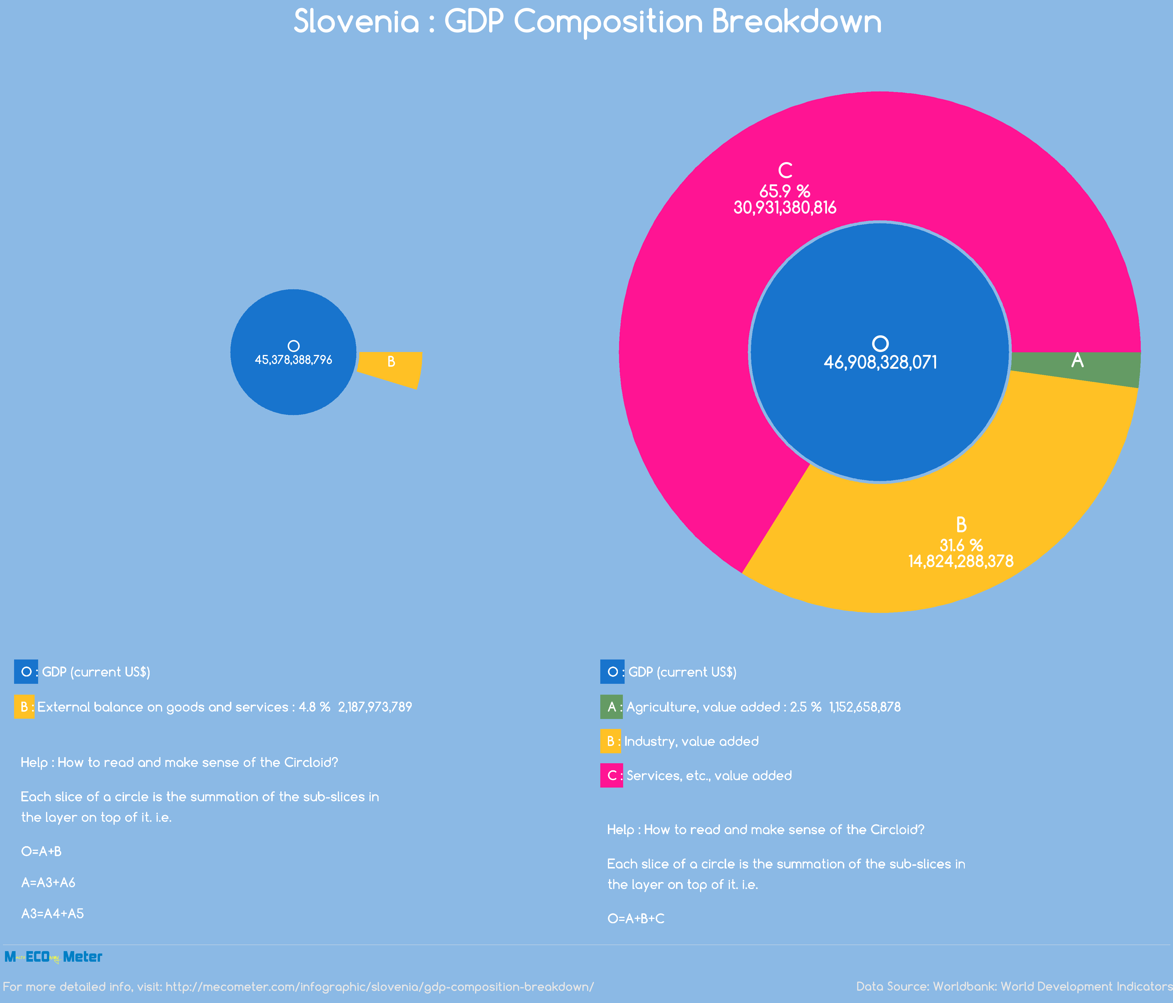 Slovenia : GDP Composition Breakdown
