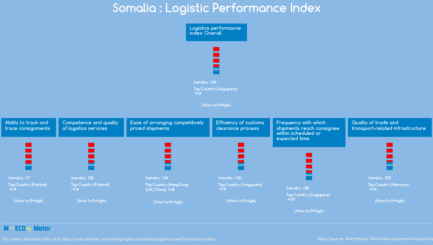 Somalia : Logistic Performance Index