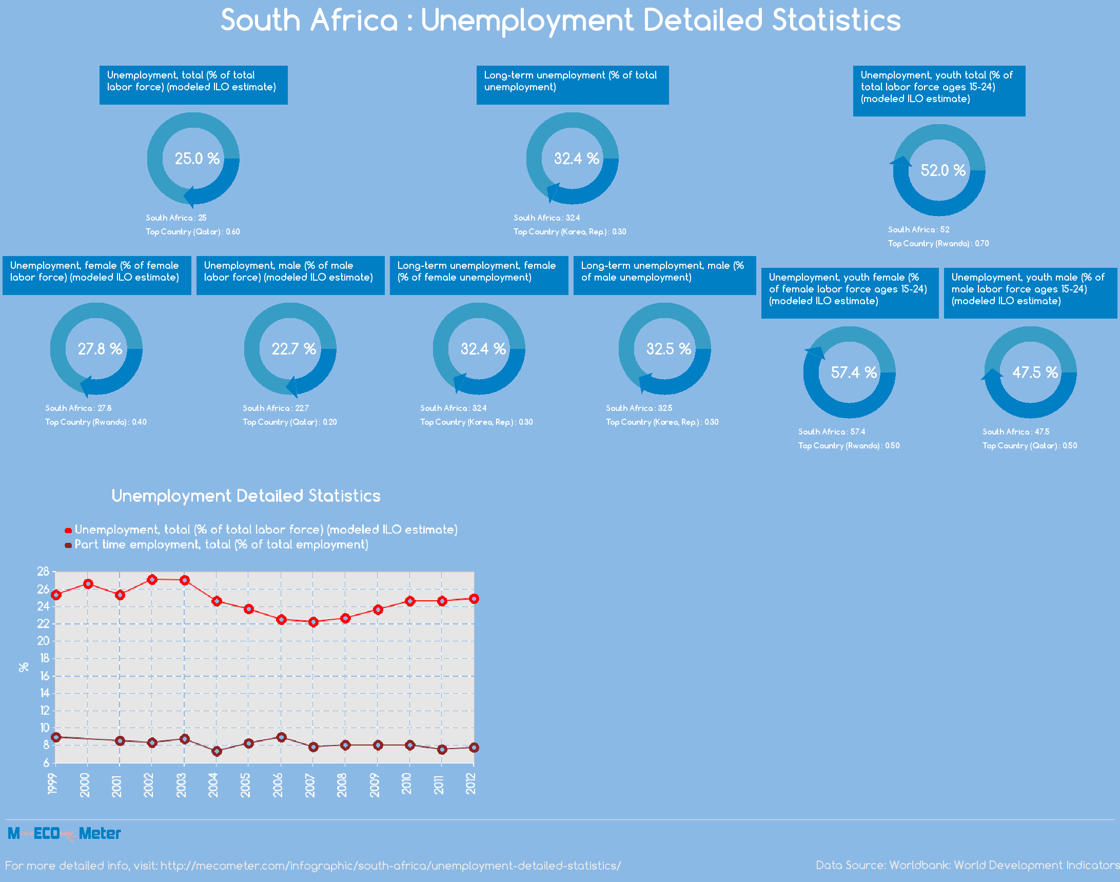 South Africa : Unemployment Detailed Statistics