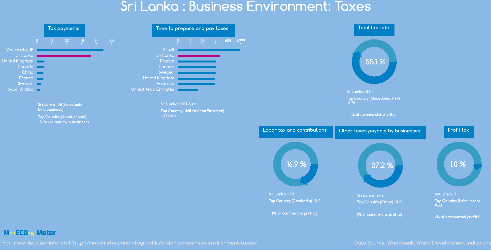 Sri Lanka : Business Environment: Taxes