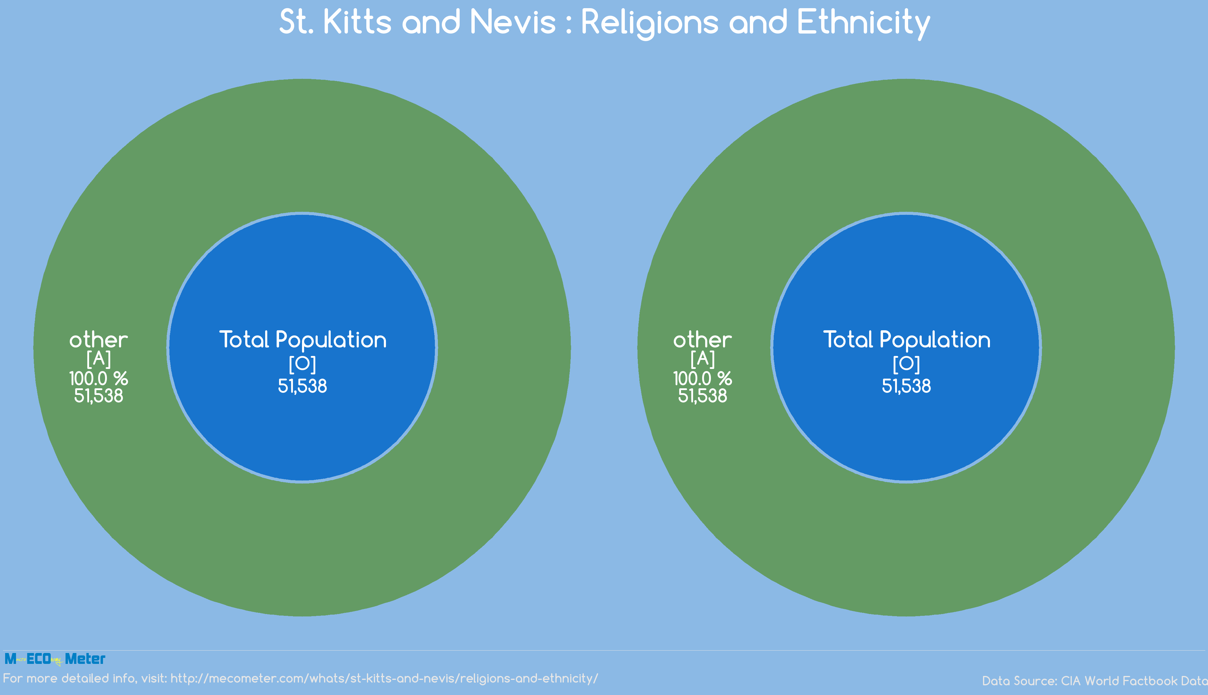 St. Kitts and Nevis : Religions and Ethnicity