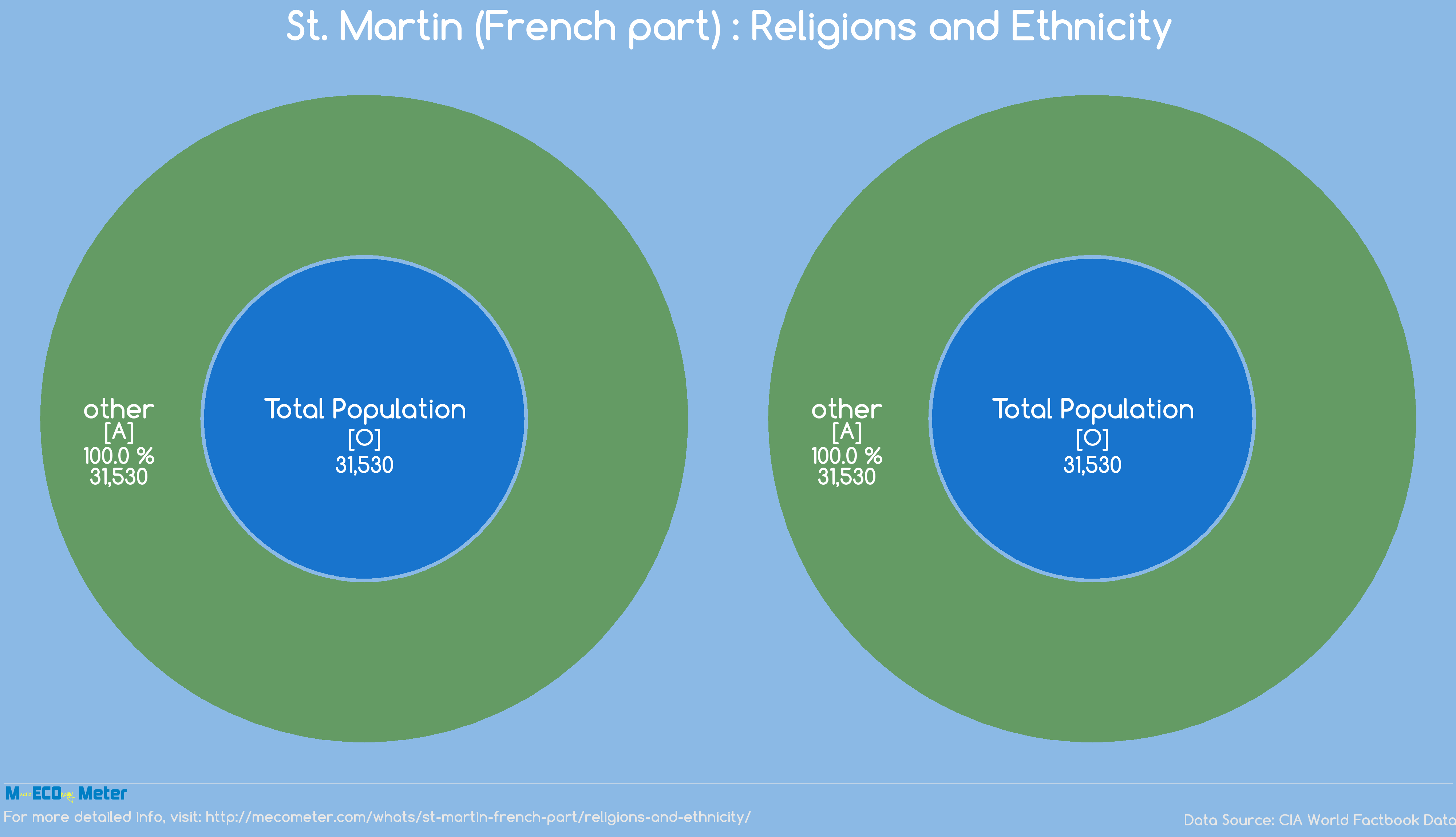 St. Martin (French part) : Religions and Ethnicity