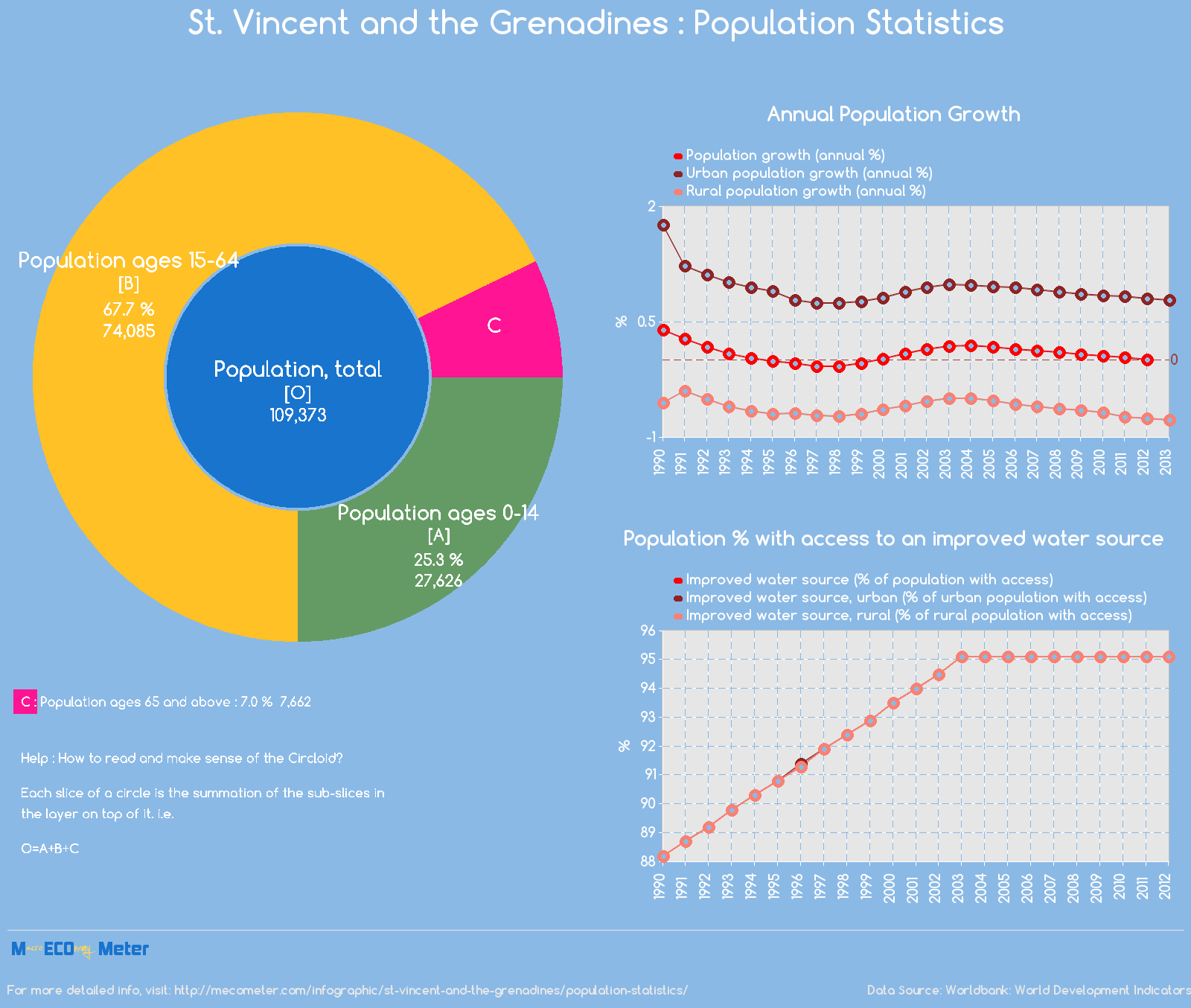 St. Vincent and the Grenadines : Population Statistics