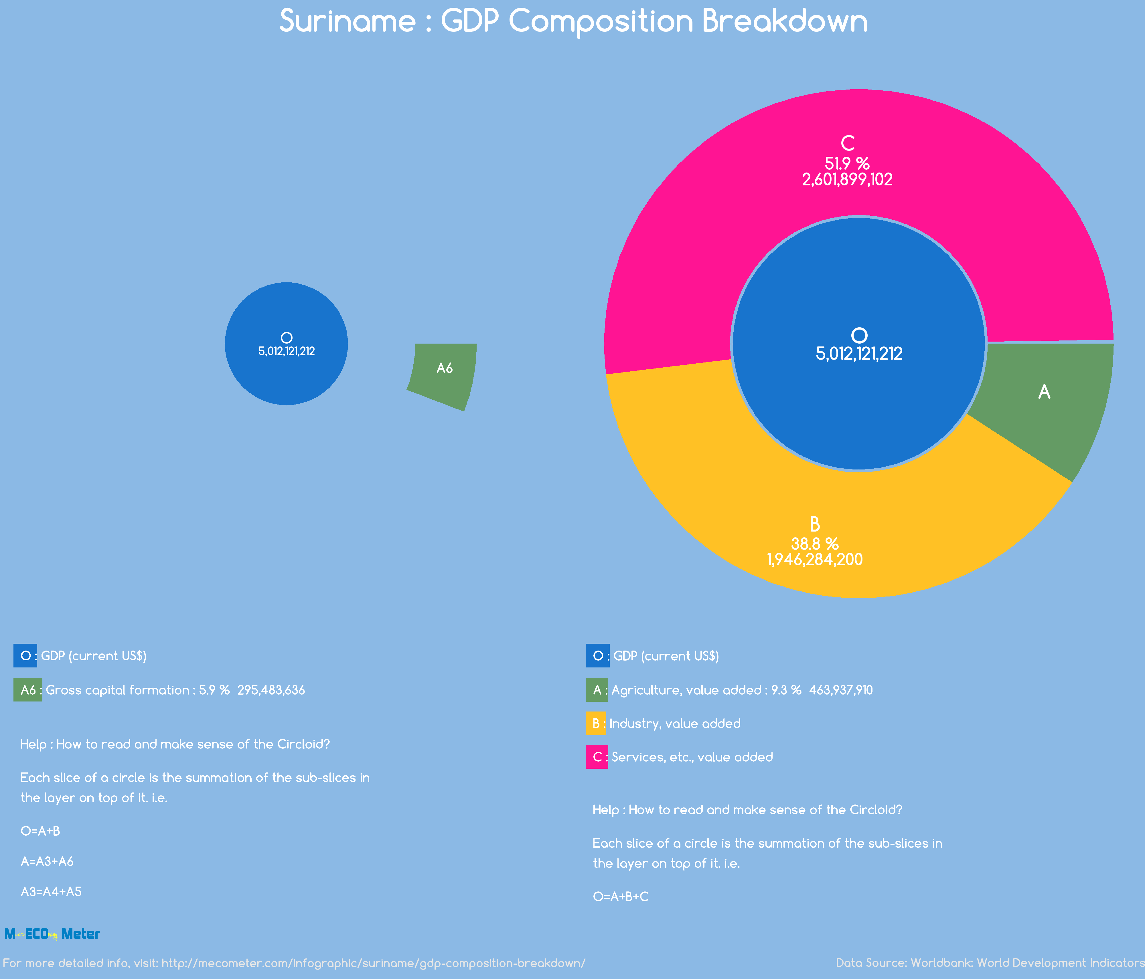 Suriname : GDP Composition Breakdown