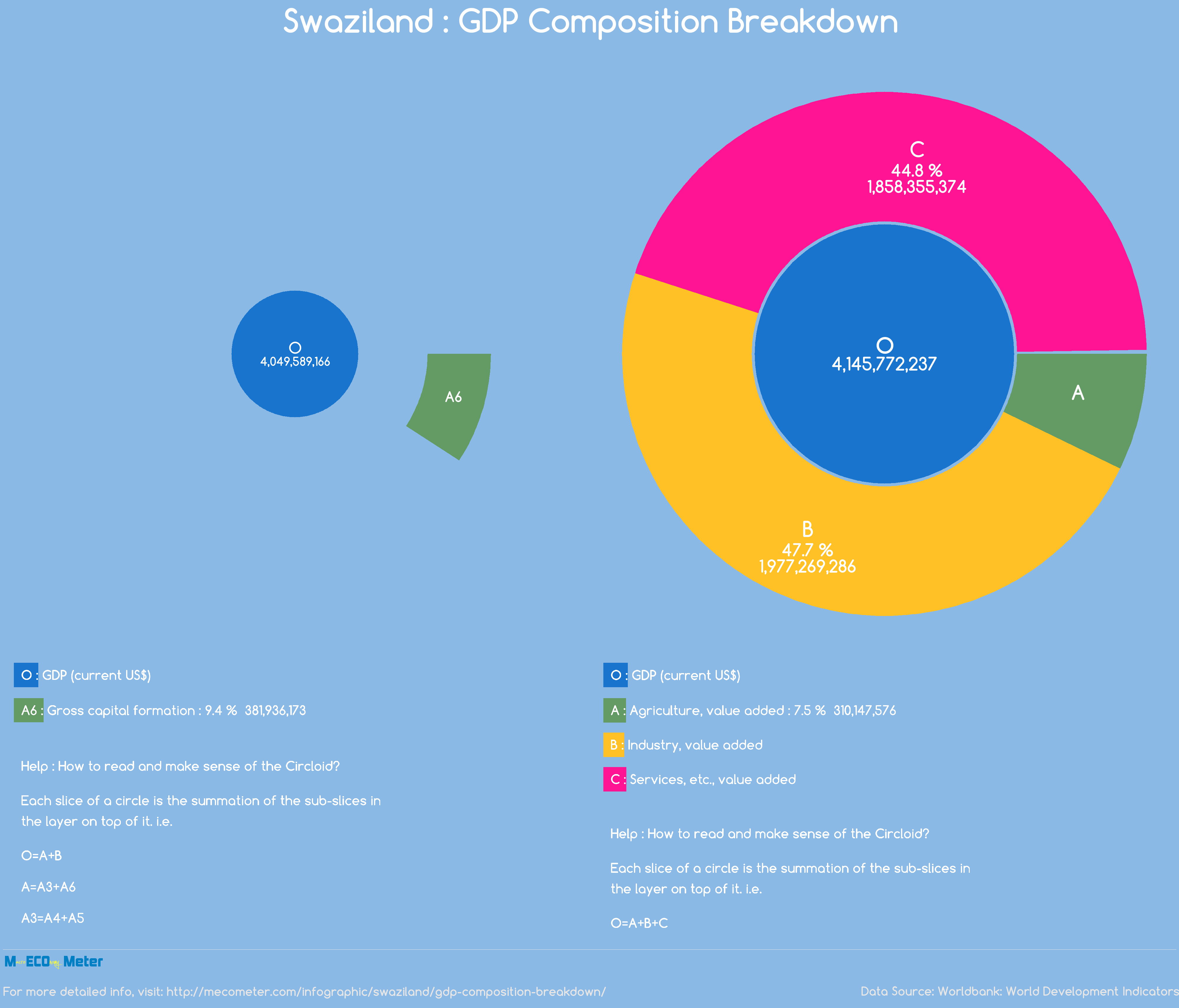 Swaziland : GDP Composition Breakdown
