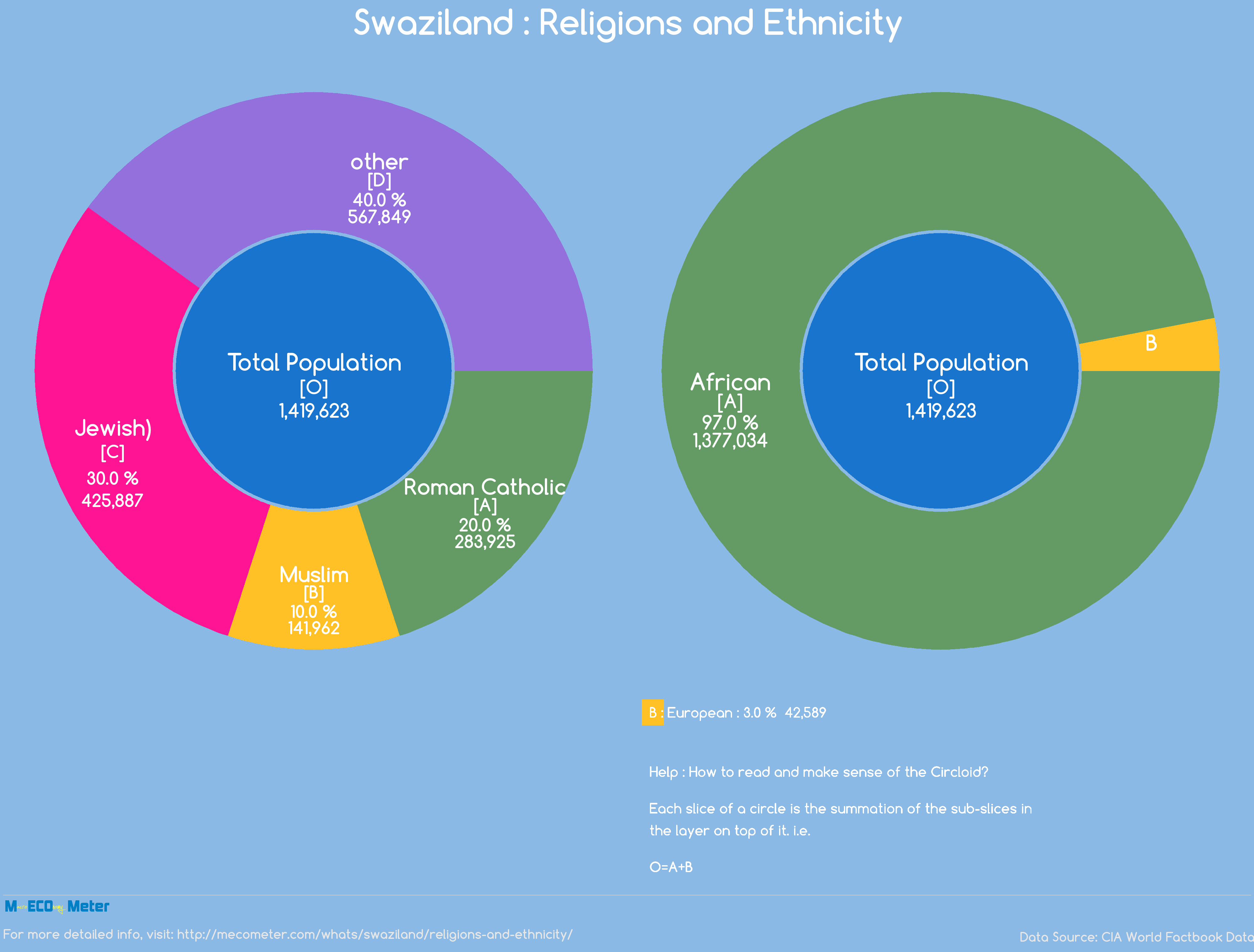 Swaziland : Religions and Ethnicity