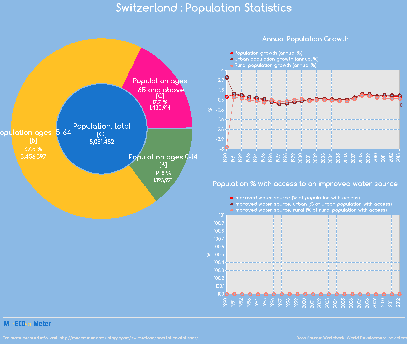 Switzerland : Population Statistics