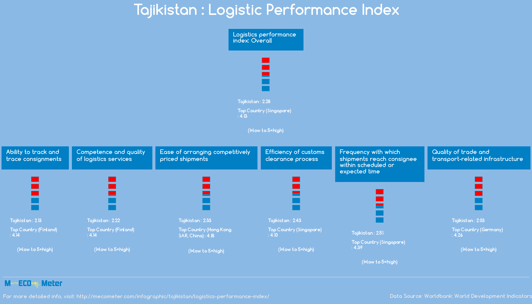 Tajikistan : Logistic Performance Index