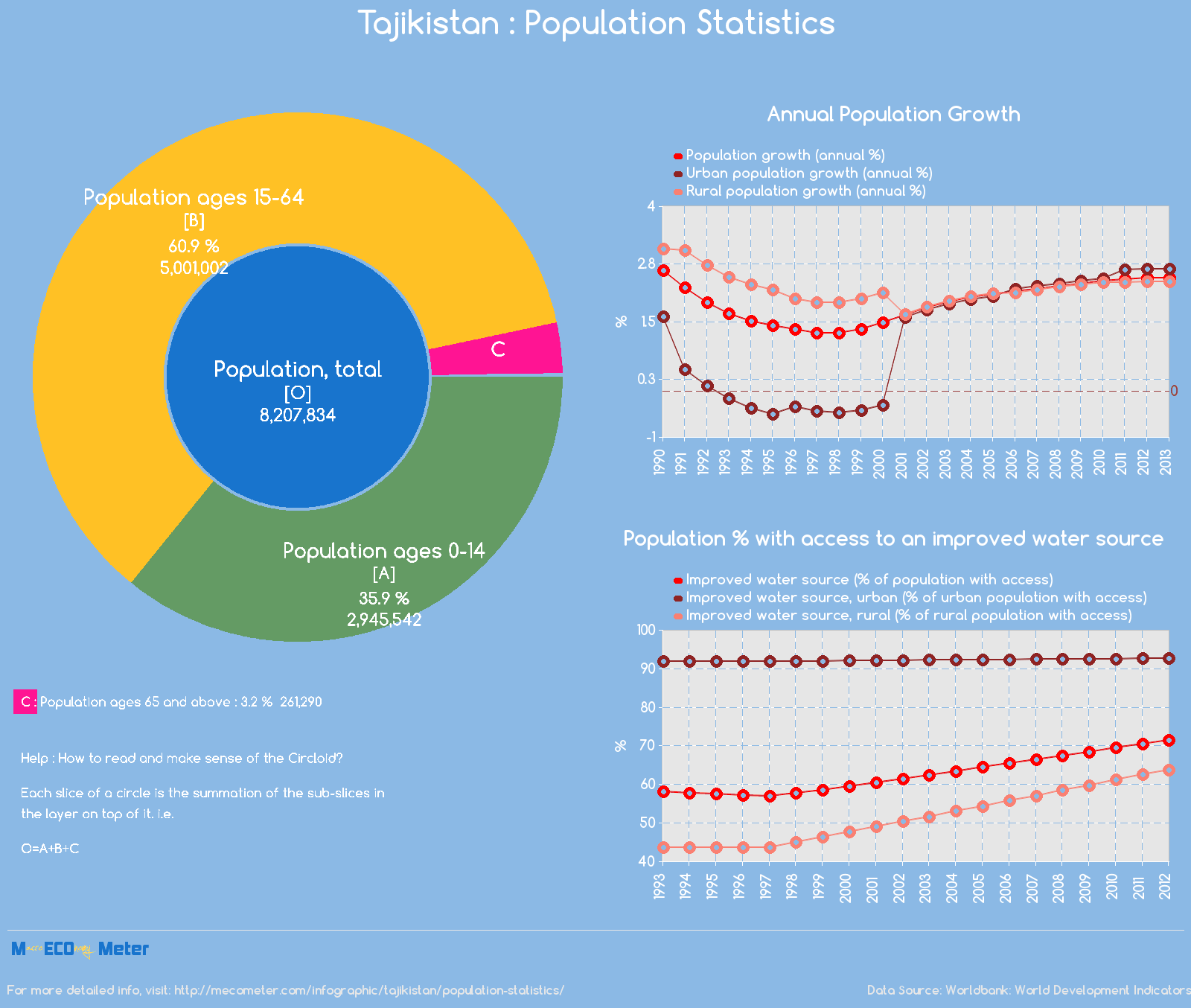 Tajikistan : Population Statistics