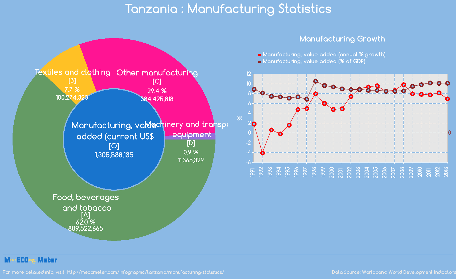 Tanzania : Manufacturing Statistics