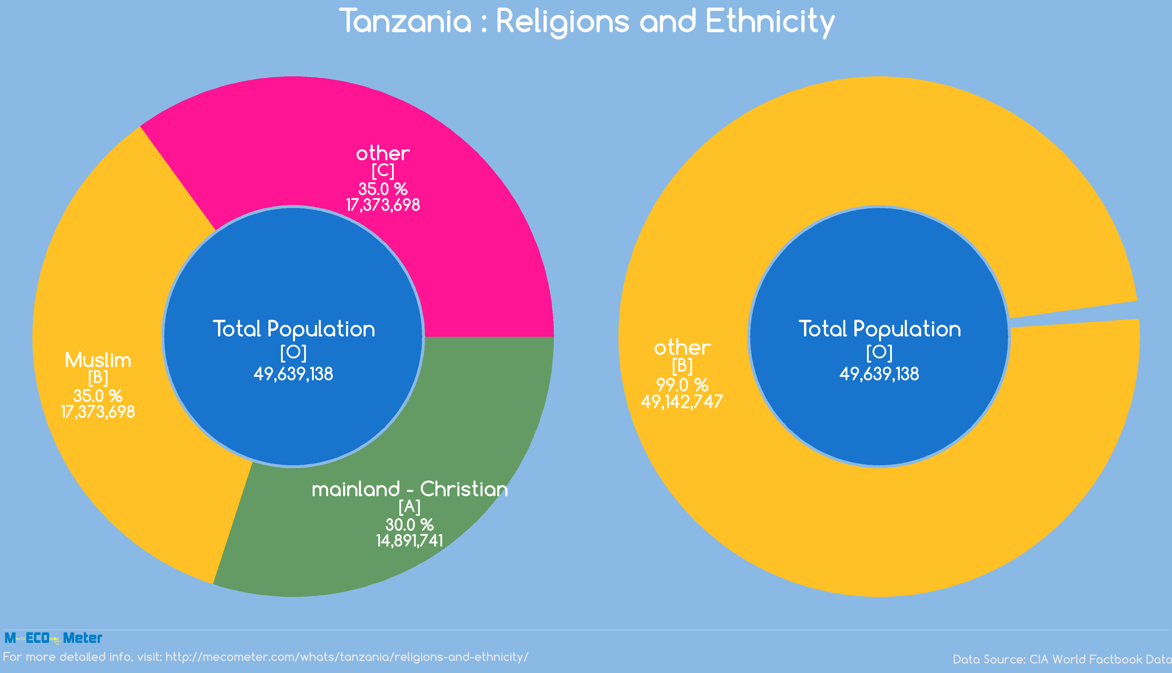 Tanzania : Religions and Ethnicity