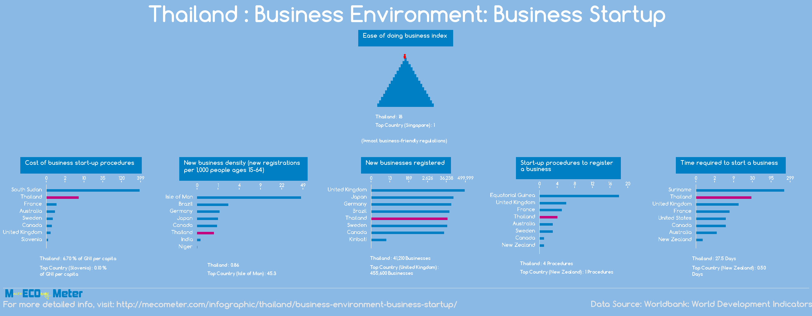 Thailand : Business Environment: Business Startup