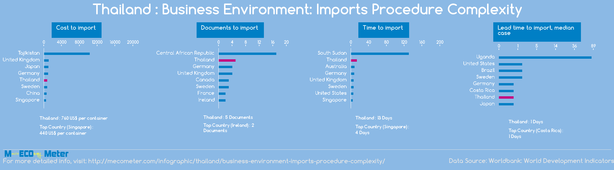 Thailand : Business Environment: Imports Procedure Complexity