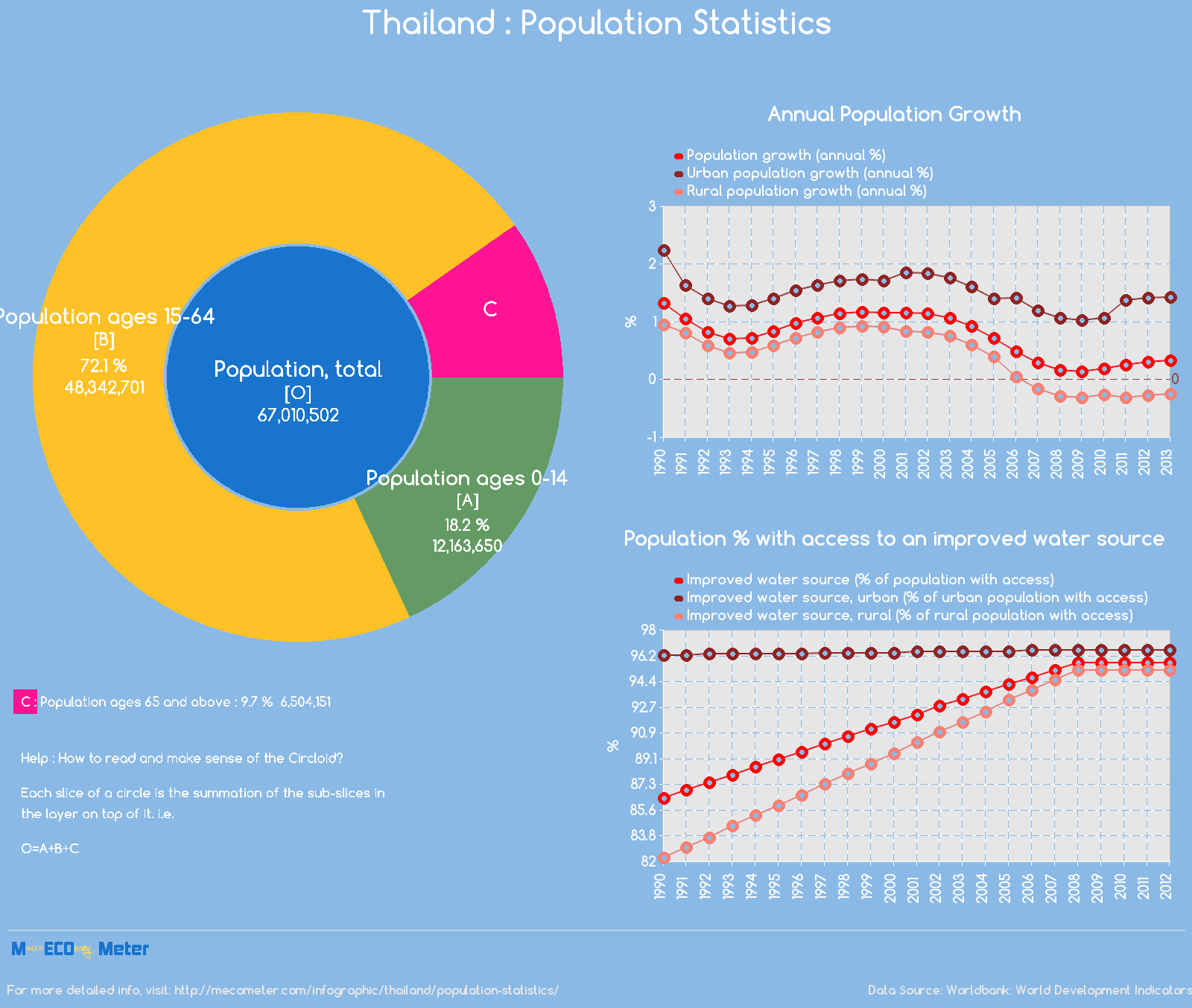 Thailand : Population Statistics