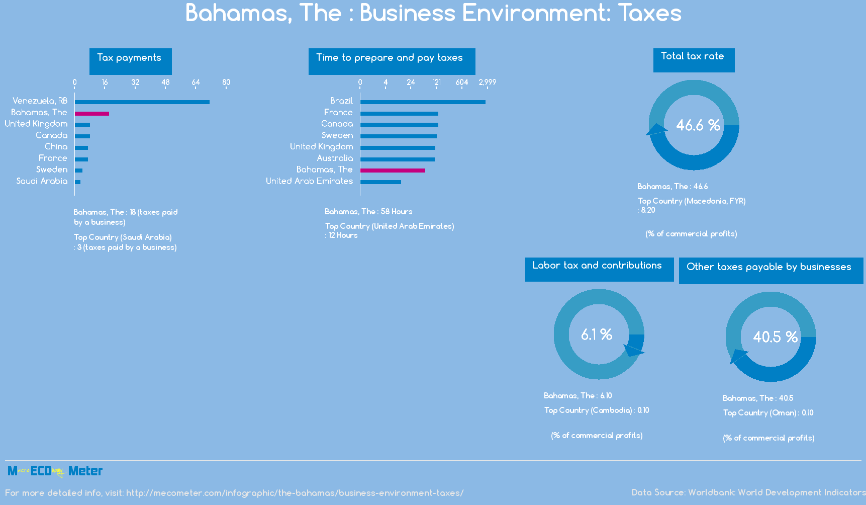 Bahamas, The : Business Environment: Taxes