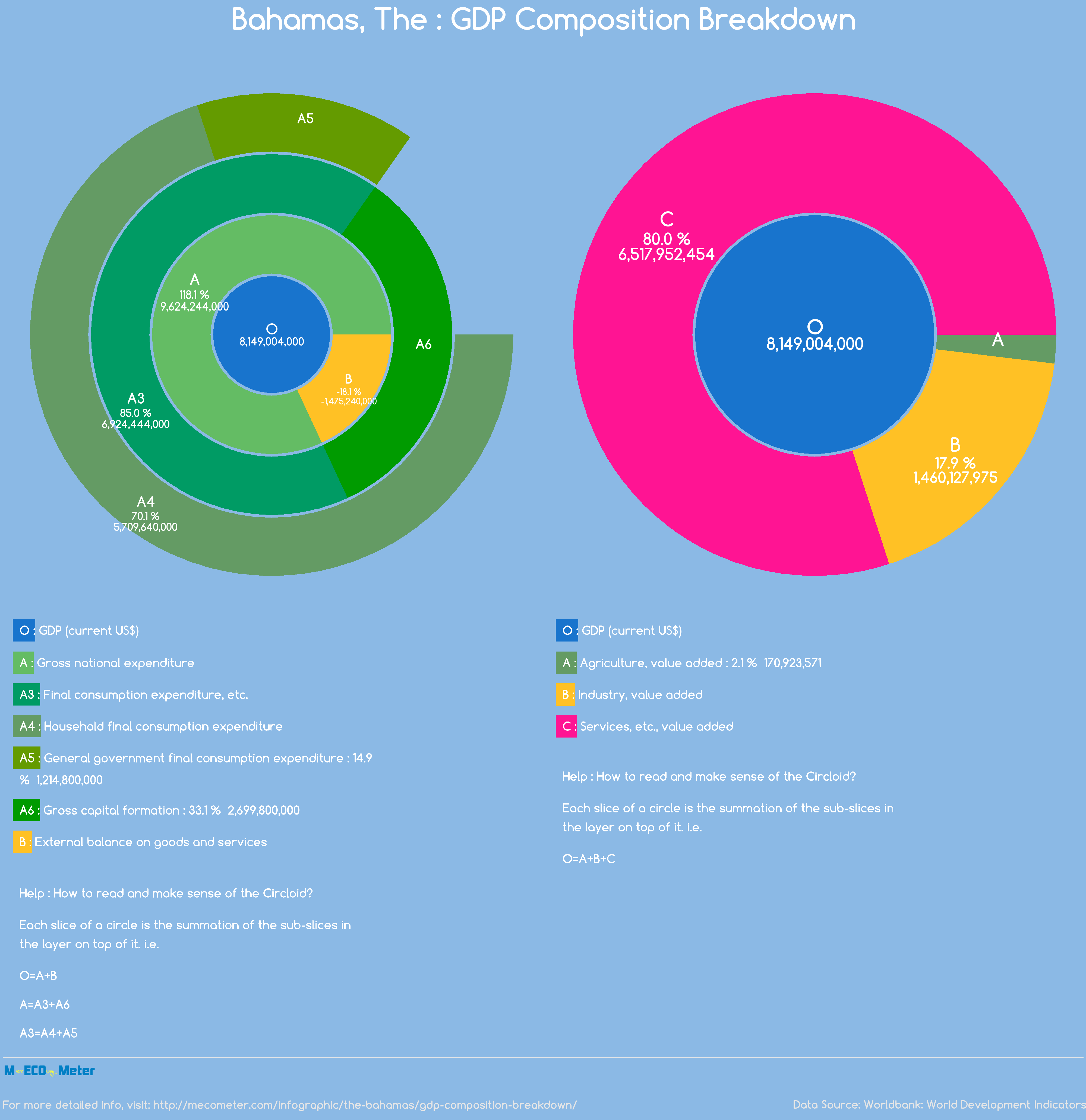 Bahamas, The : GDP Composition Breakdown