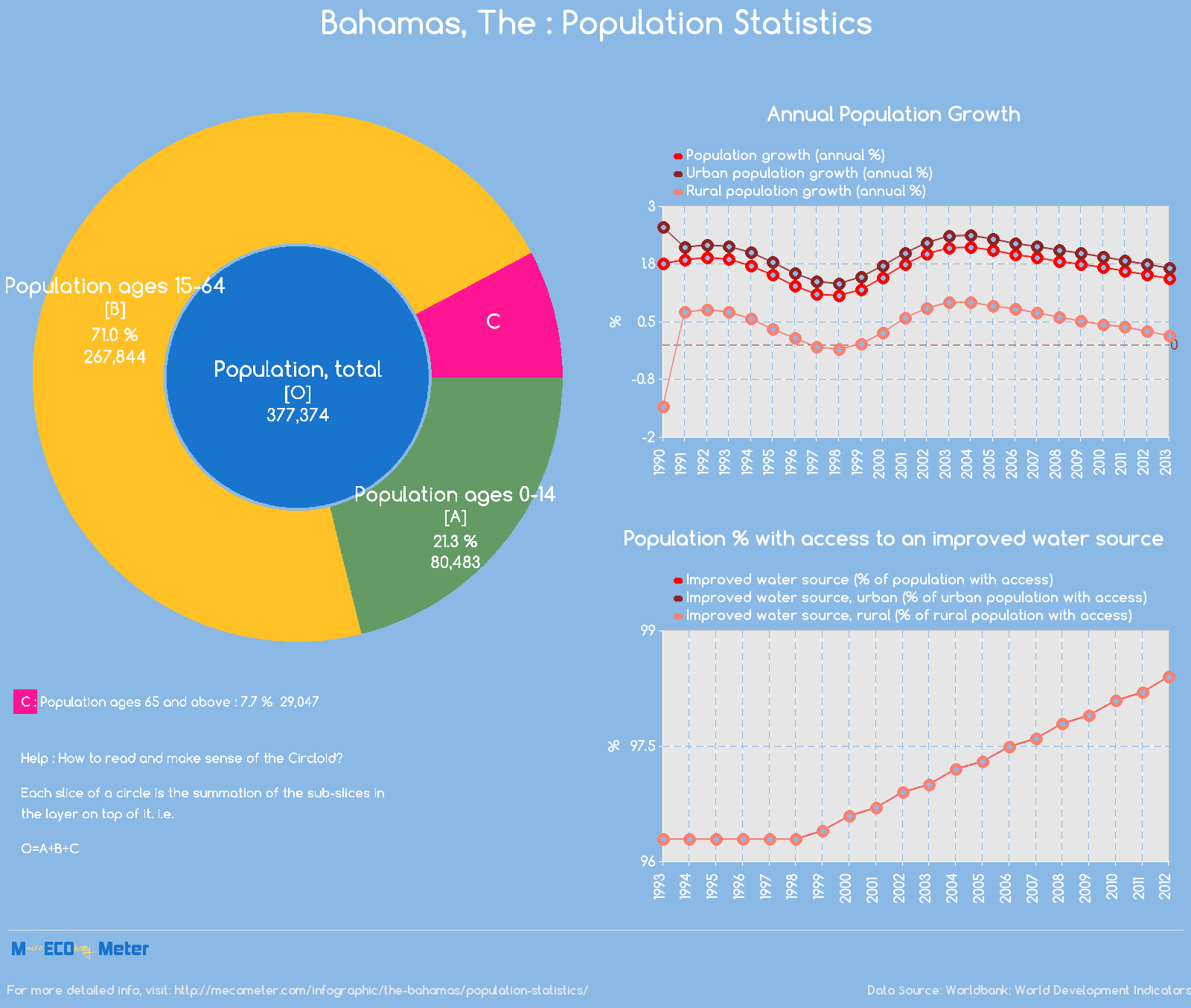 Bahamas, The : Population Statistics