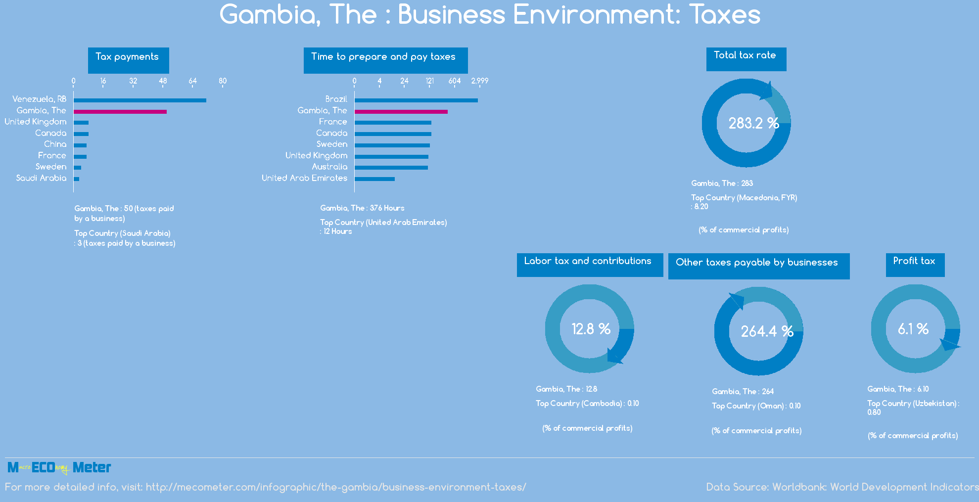 Gambia, The : Business Environment: Taxes