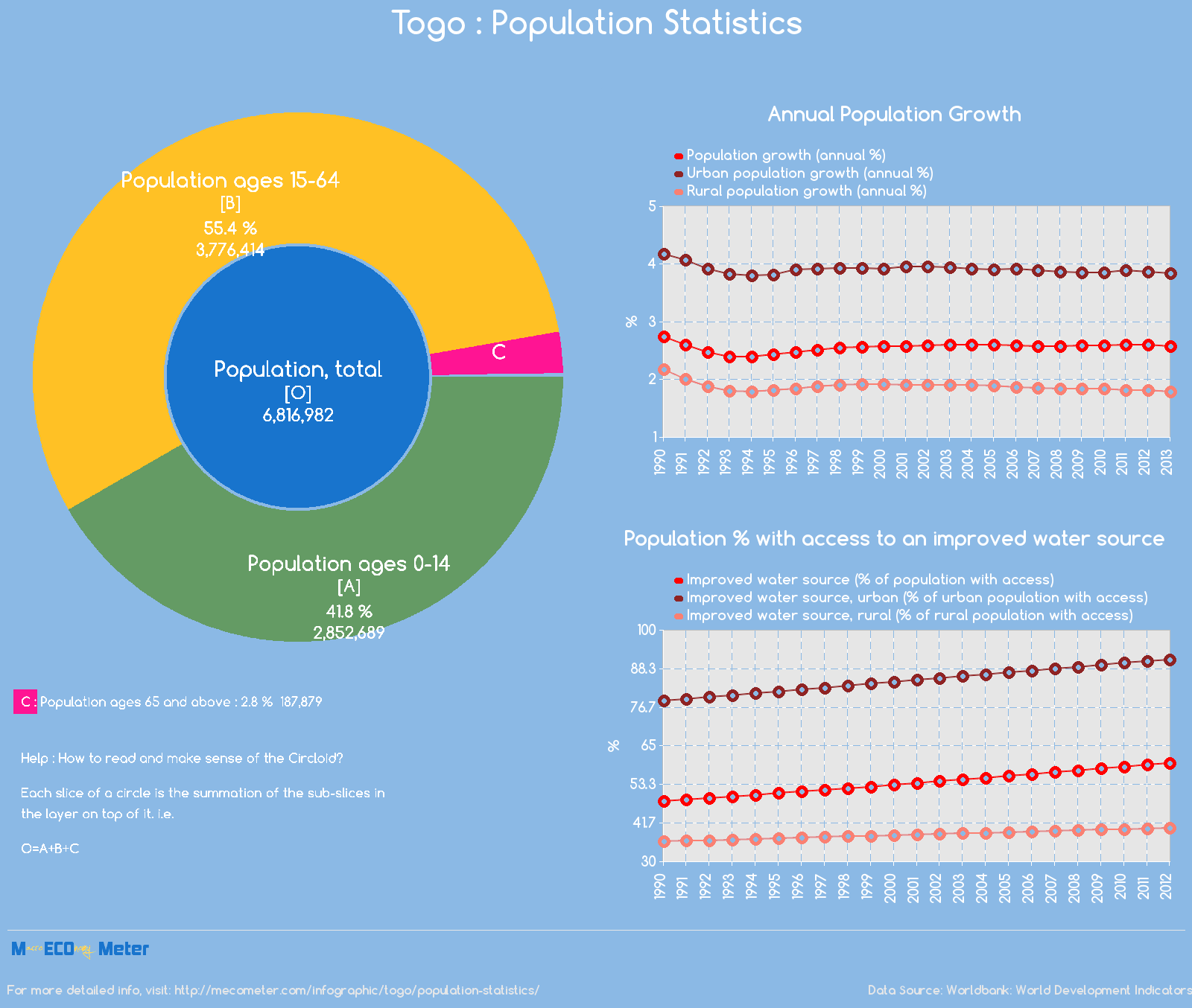 Togo : Population Statistics