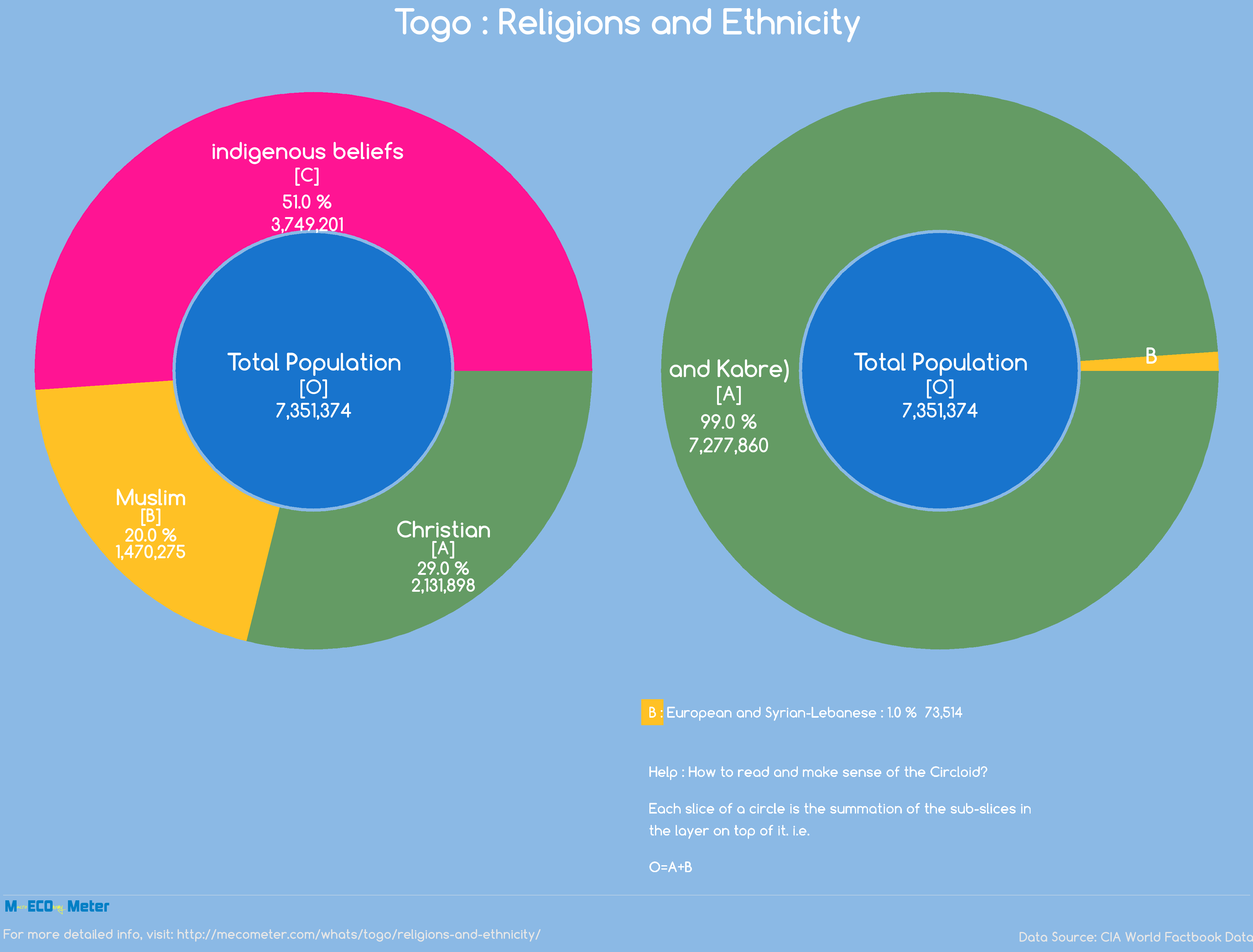 Togo : Religions and Ethnicity