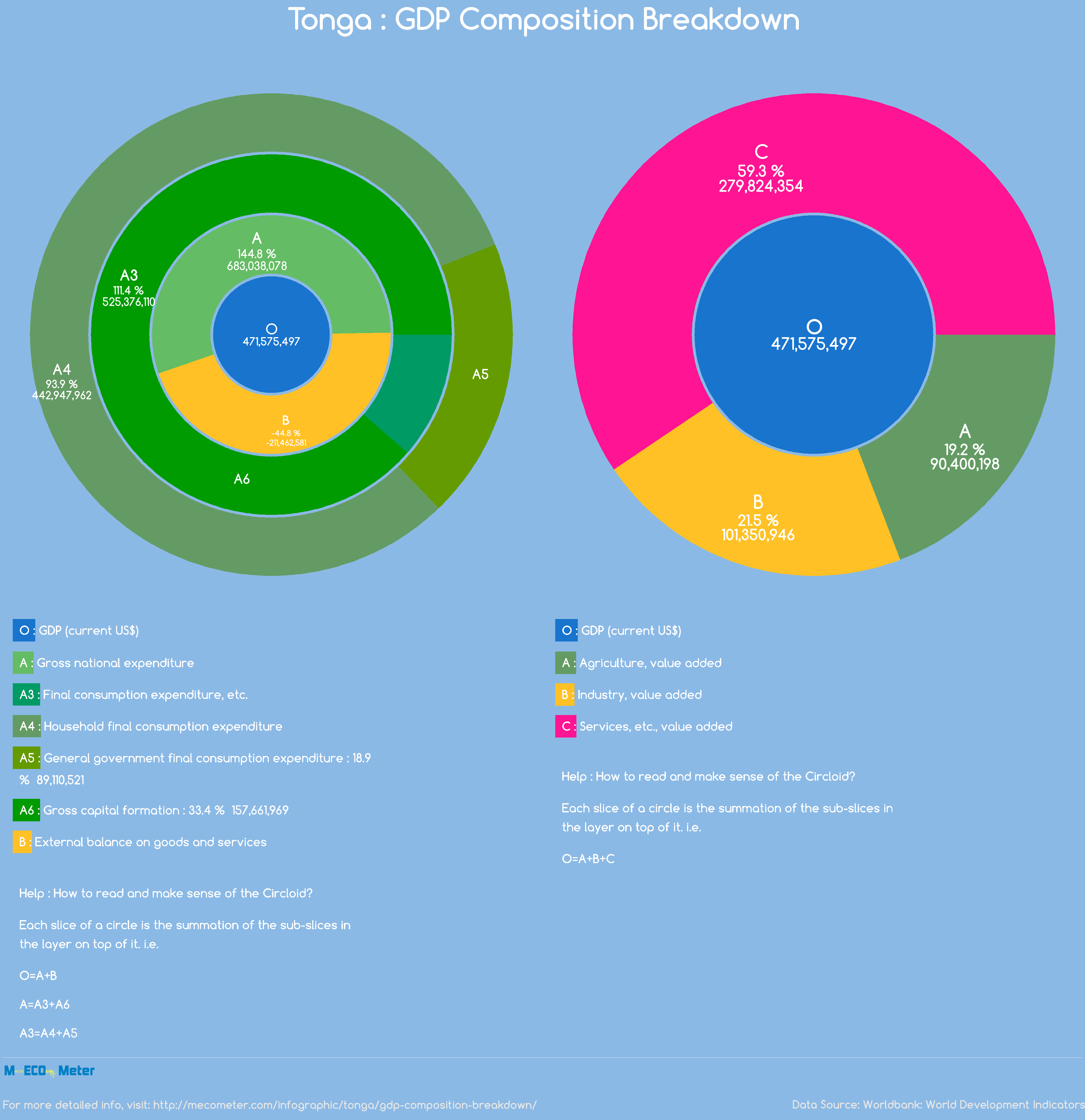 Tonga : GDP Composition Breakdown