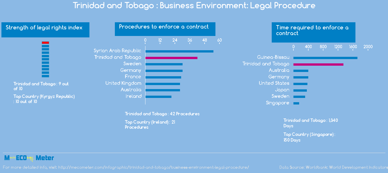Trinidad and Tobago : Business Environment: Legal Procedure