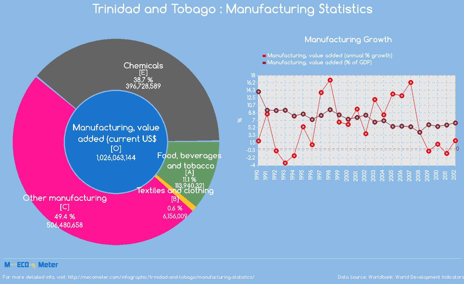 Trinidad and Tobago : Manufacturing Statistics
