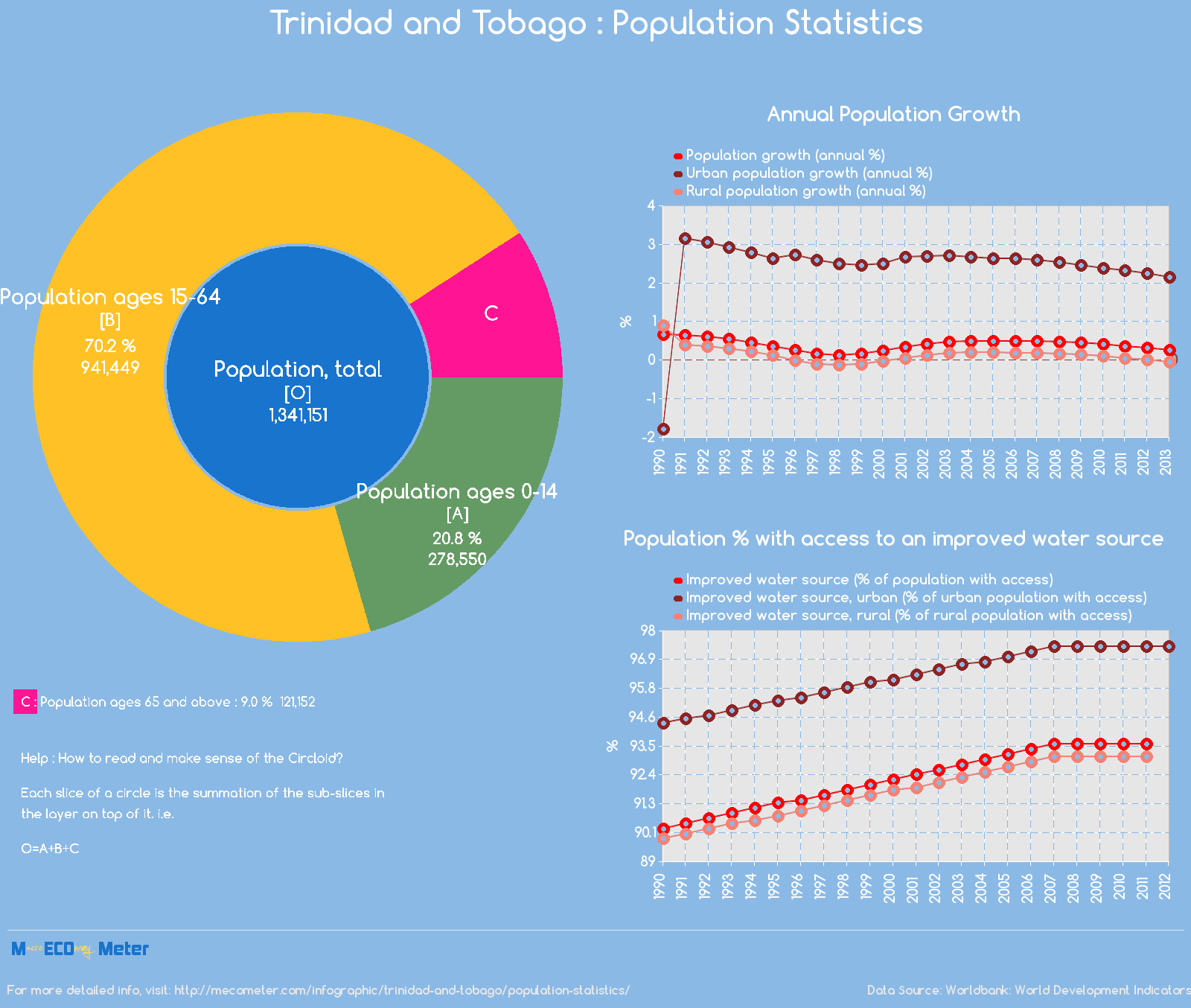 Trinidad and Tobago : Population Statistics