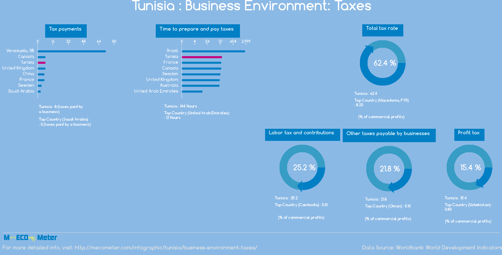Tunisia : Business Environment: Taxes