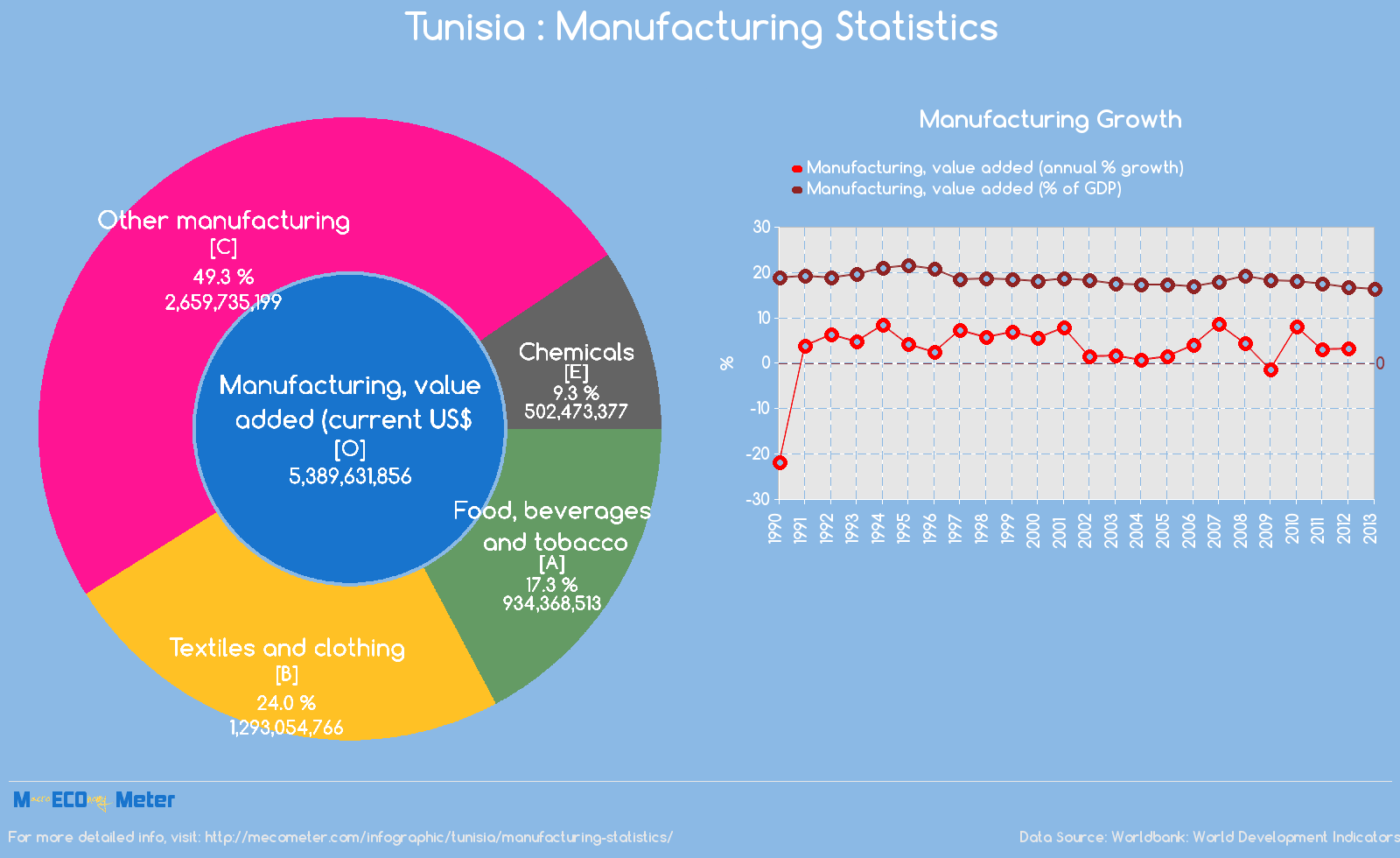 Tunisia : Manufacturing Statistics