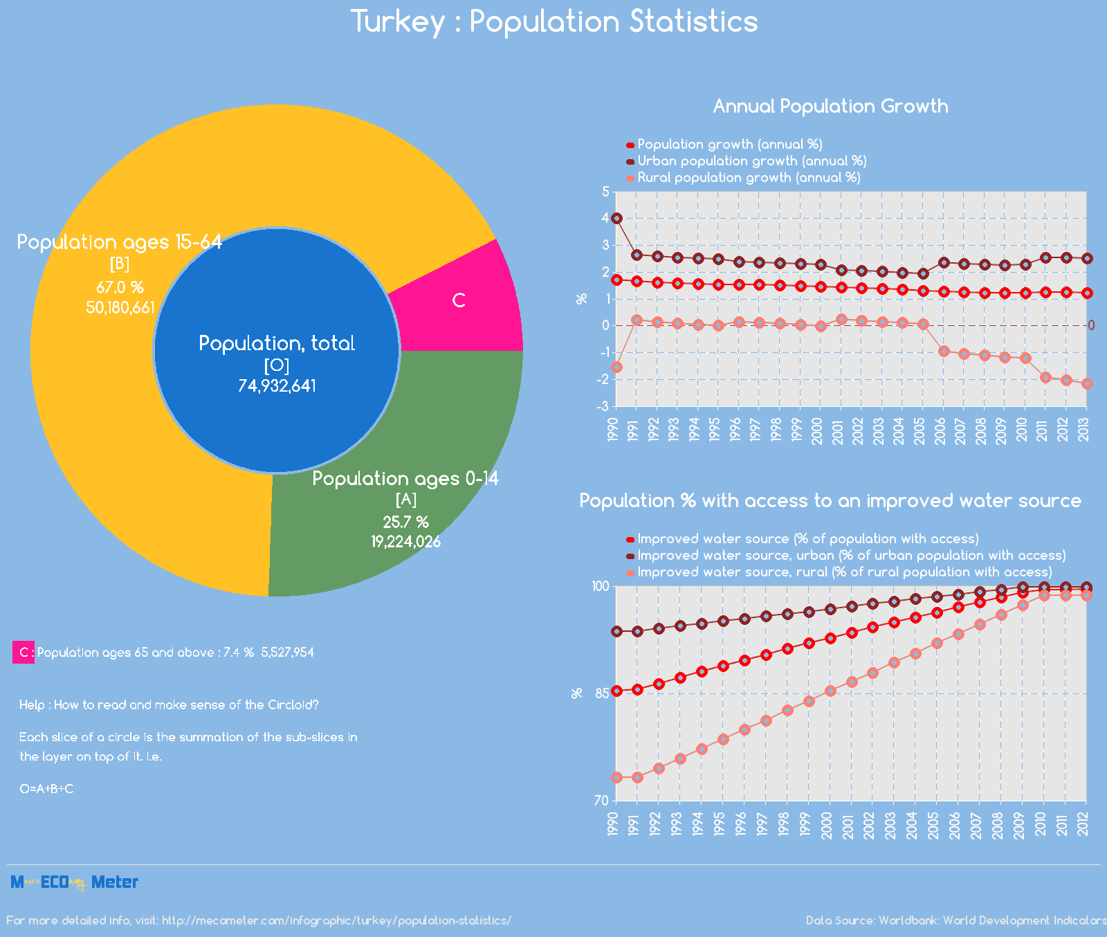 Turkey : Population Statistics