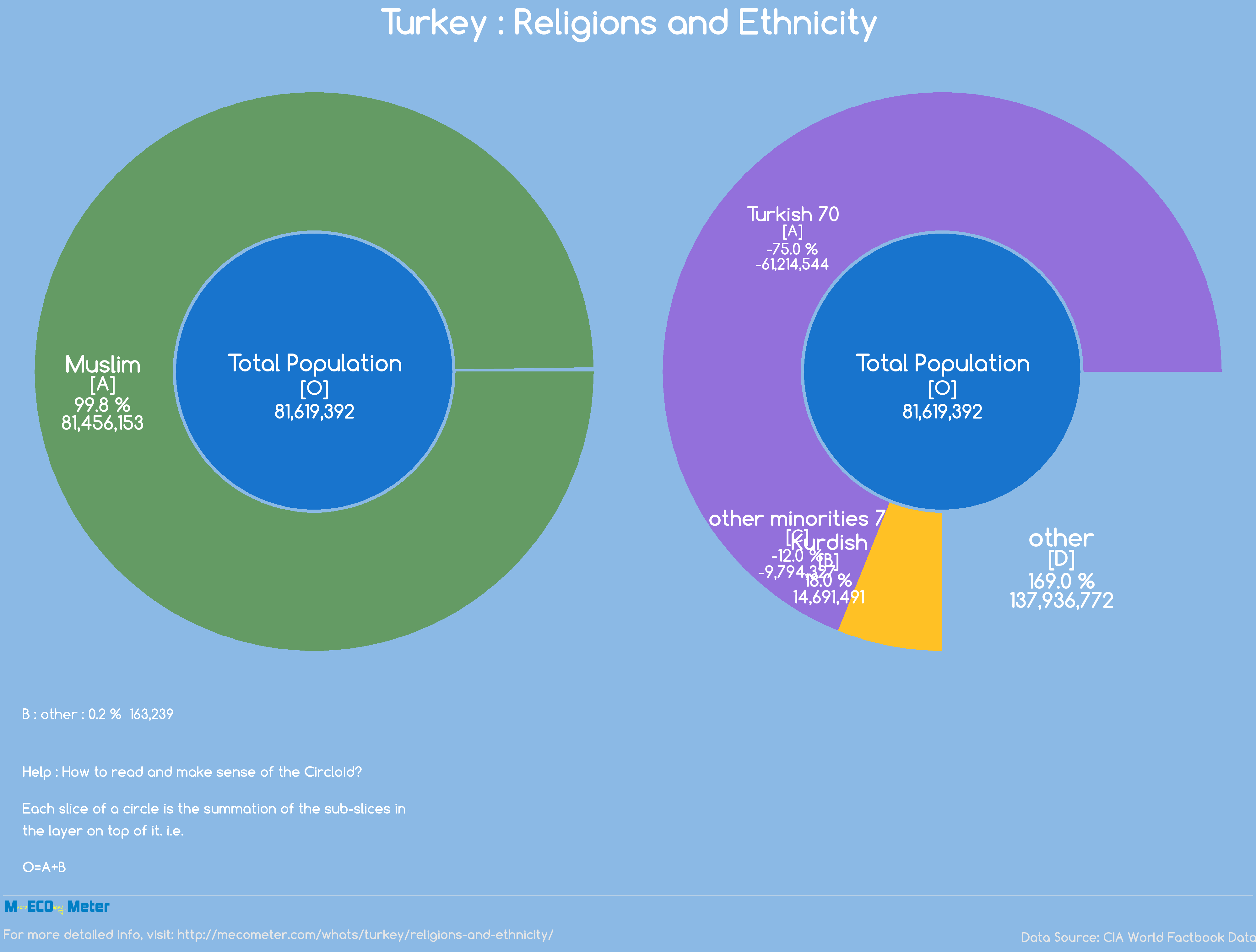Turkey : Religions and Ethnicity