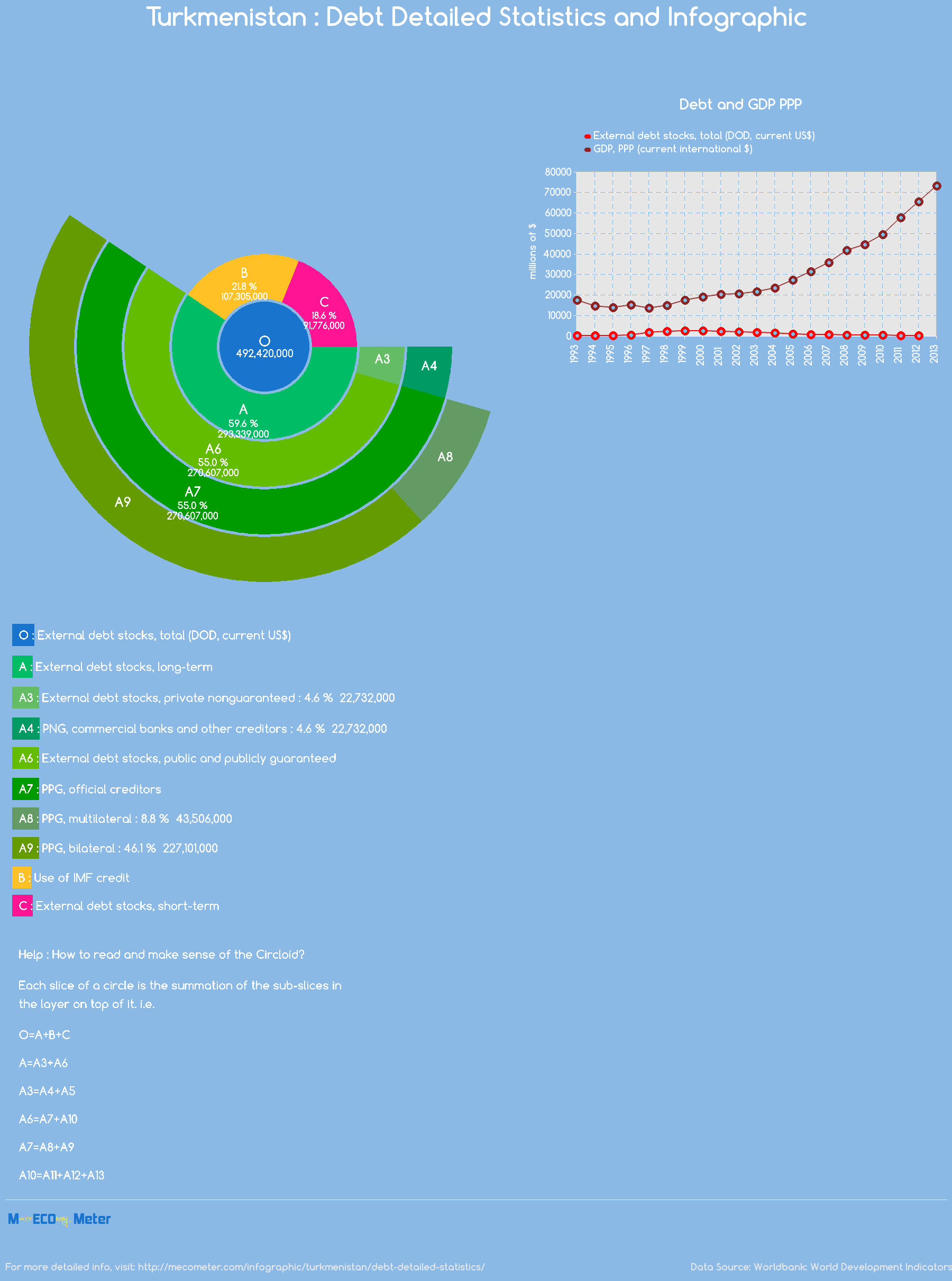Turkmenistan : Debt Detailed Statistics and Infographic