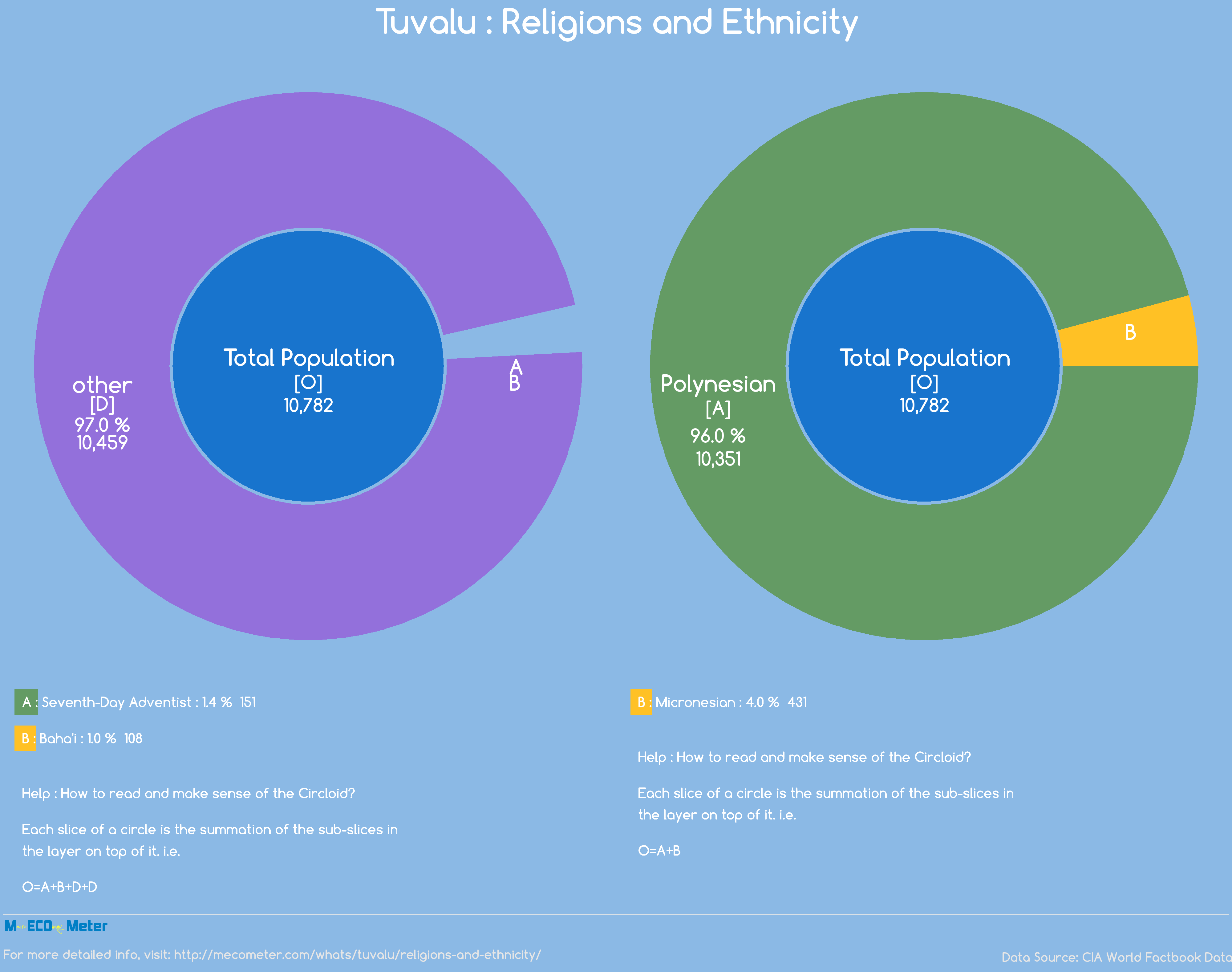 Tuvalu : Religions and Ethnicity