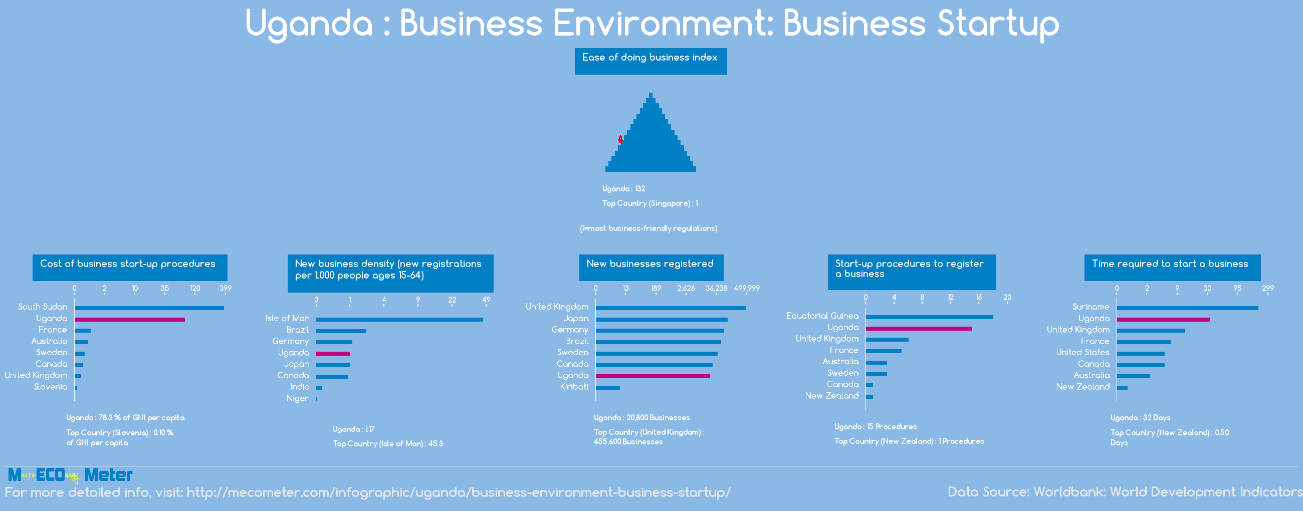 Uganda : Business Environment: Business Startup