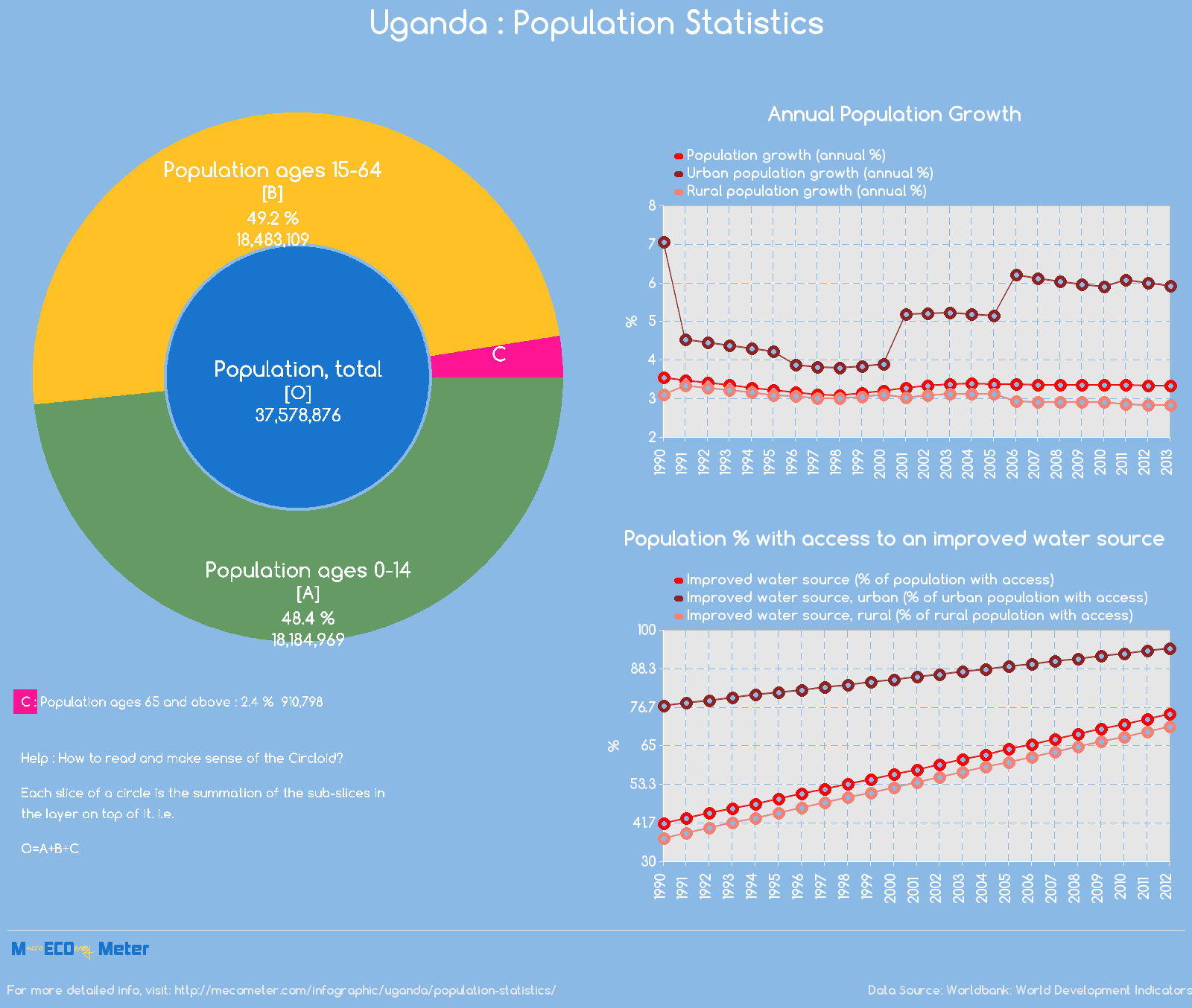 Uganda : Population Statistics