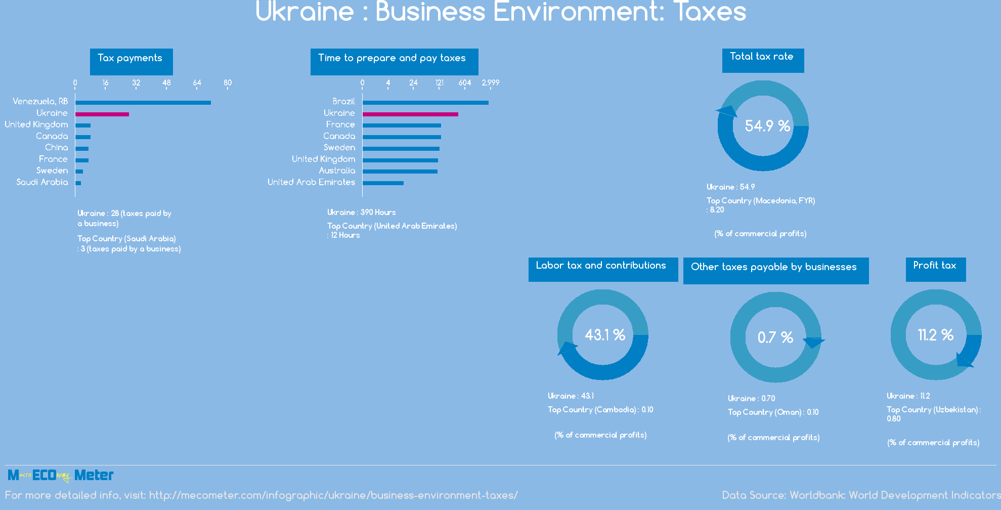 Ukraine : Business Environment: Taxes