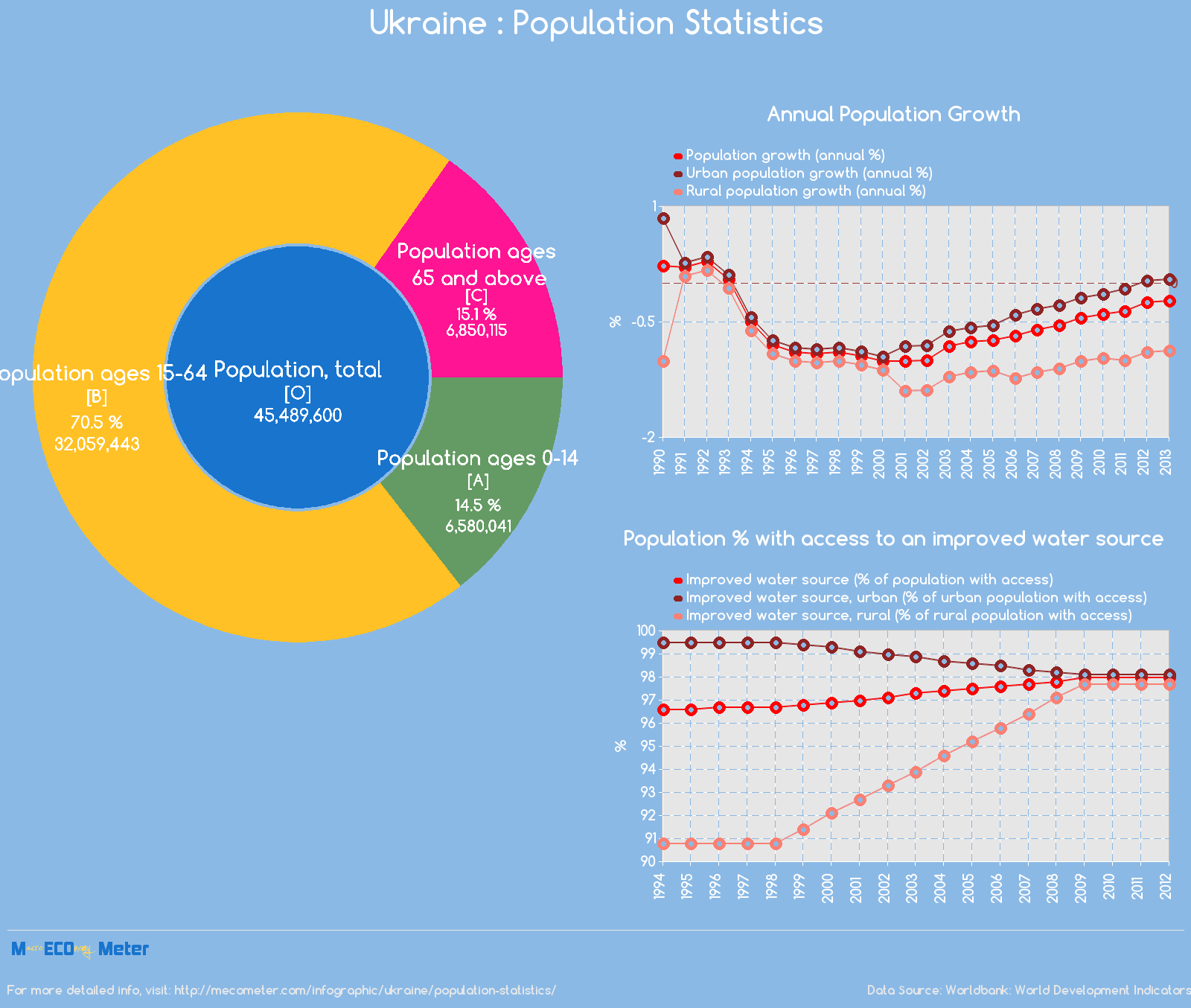 Ukraine : Population Statistics