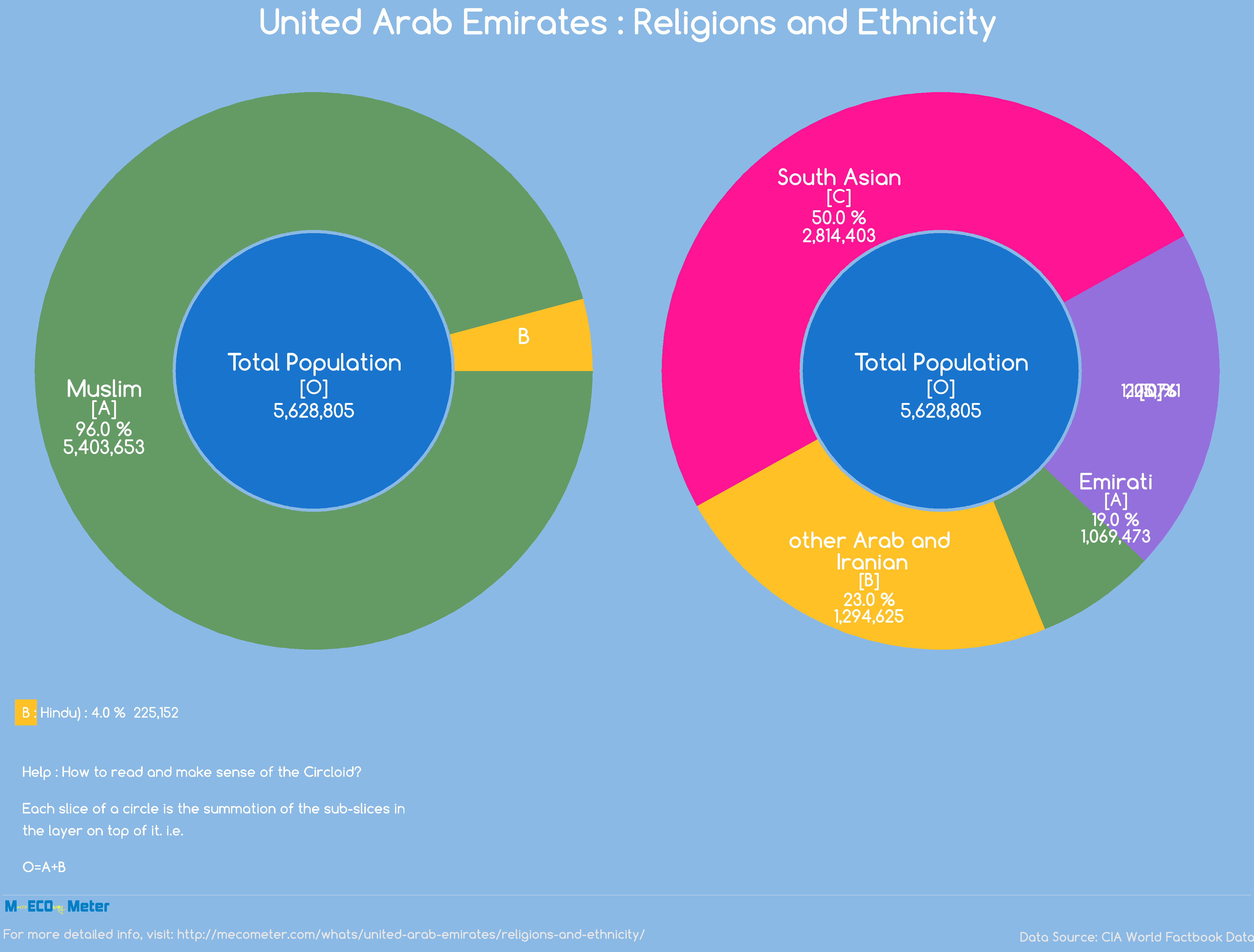 United Arab Emirates : Religions and Ethnicity