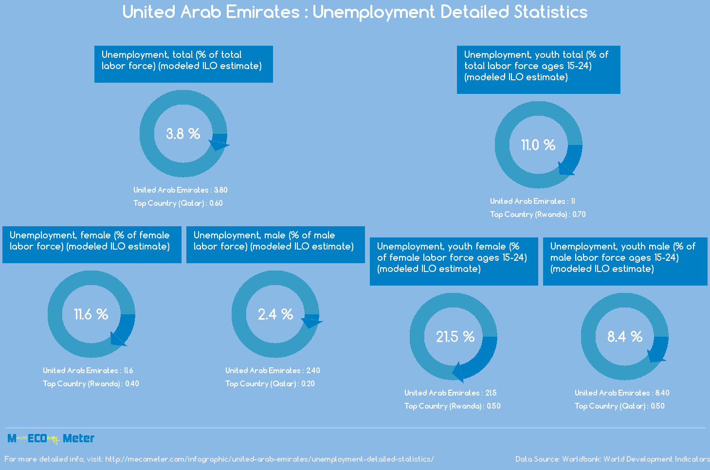 United Arab Emirates : Unemployment Detailed Statistics