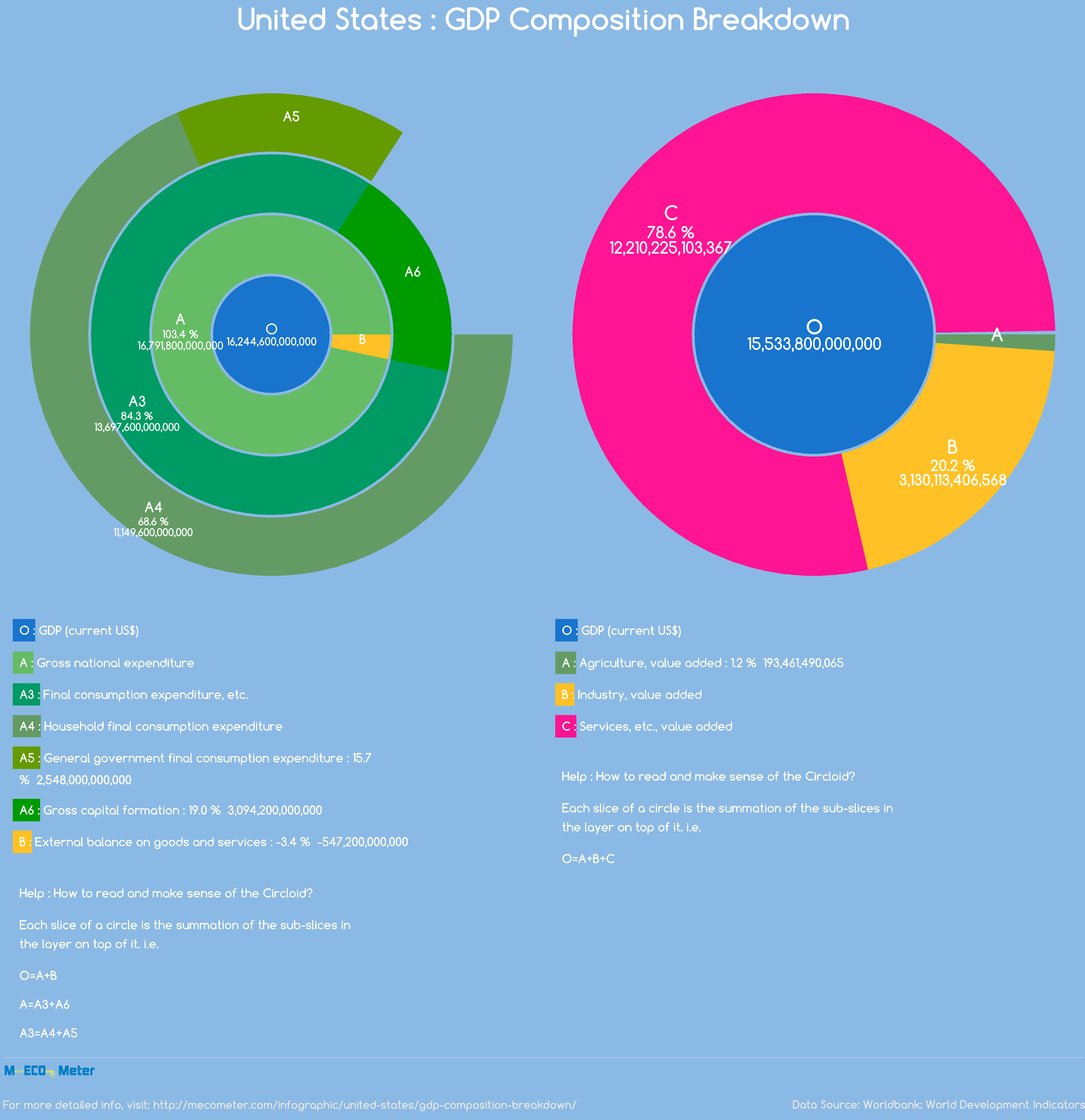 United States : GDP Composition Breakdown