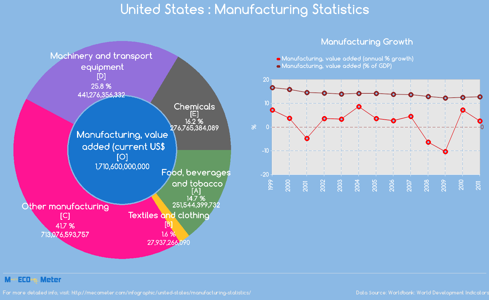 United States : Manufacturing Statistics