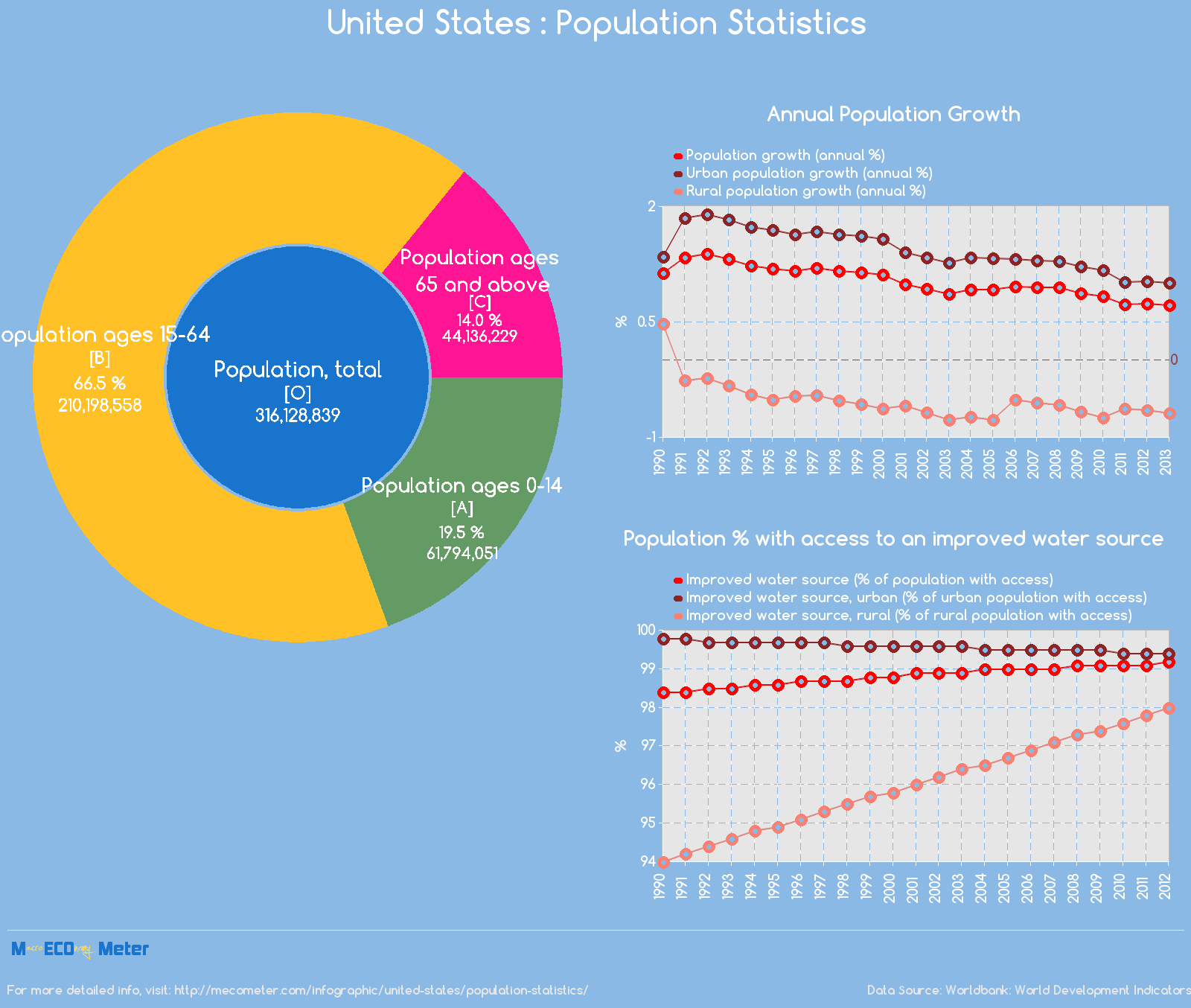 United States : Population Statistics