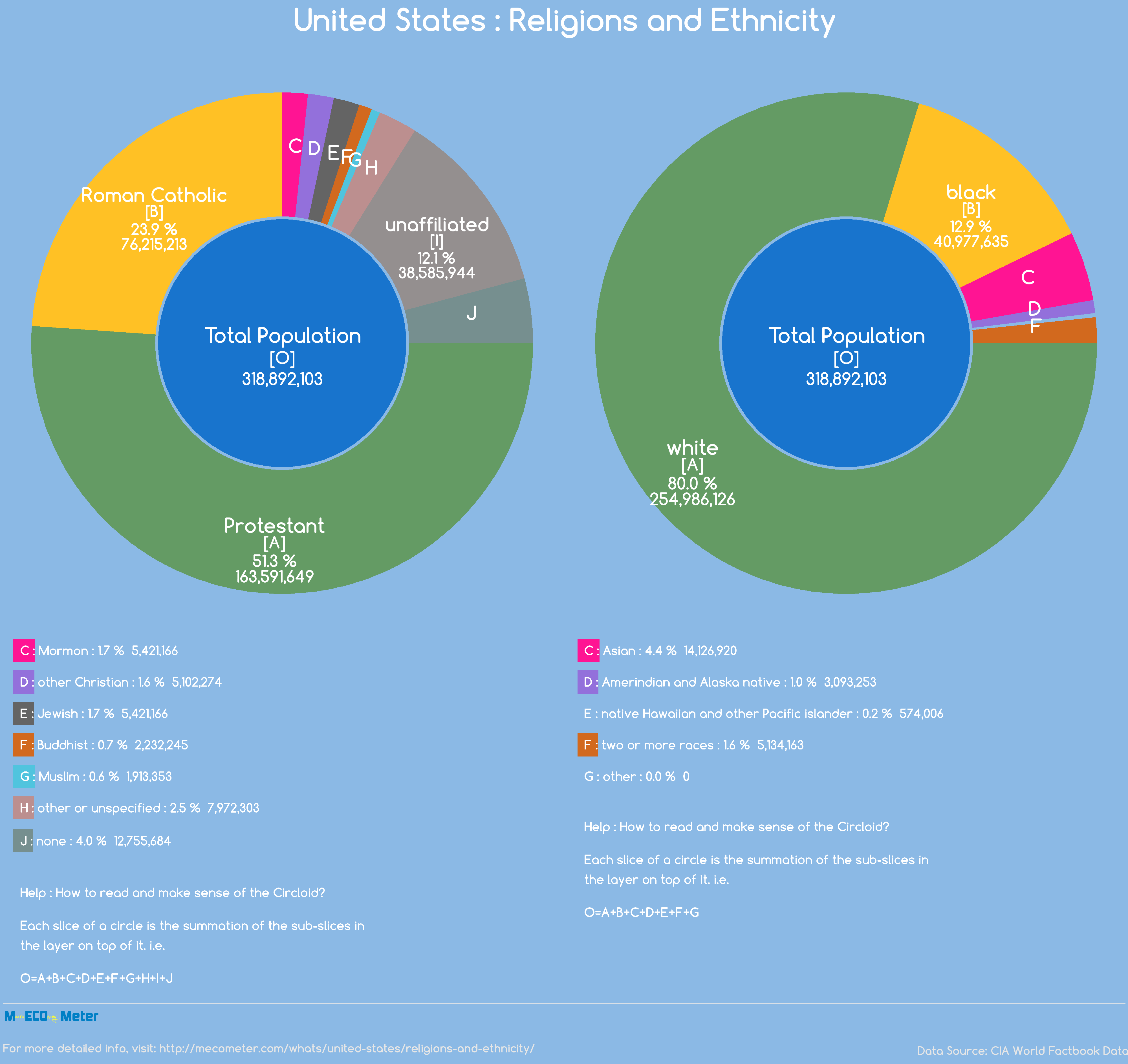 United States : Religions and Ethnicity