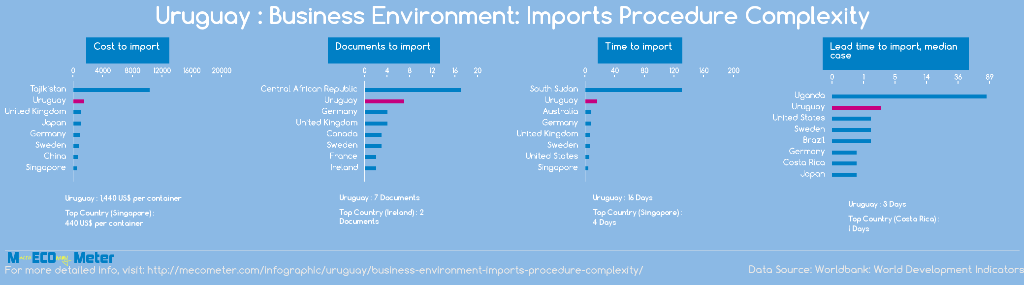 Uruguay : Business Environment: Imports Procedure Complexity