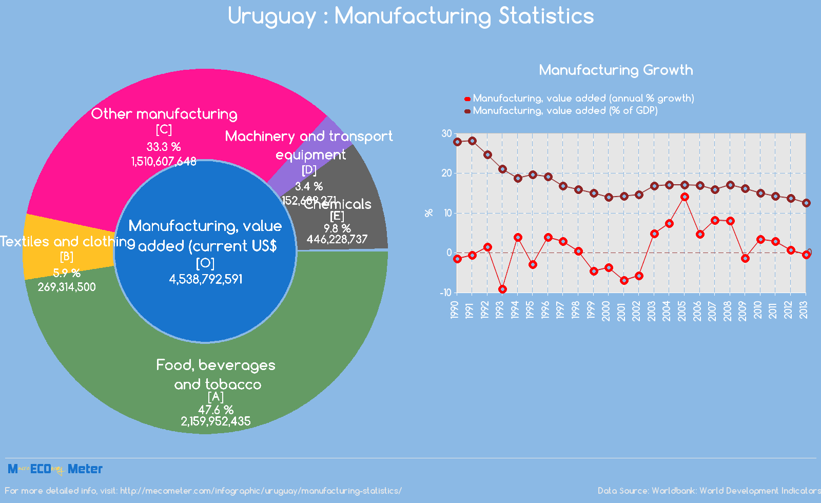 Uruguay : Manufacturing Statistics