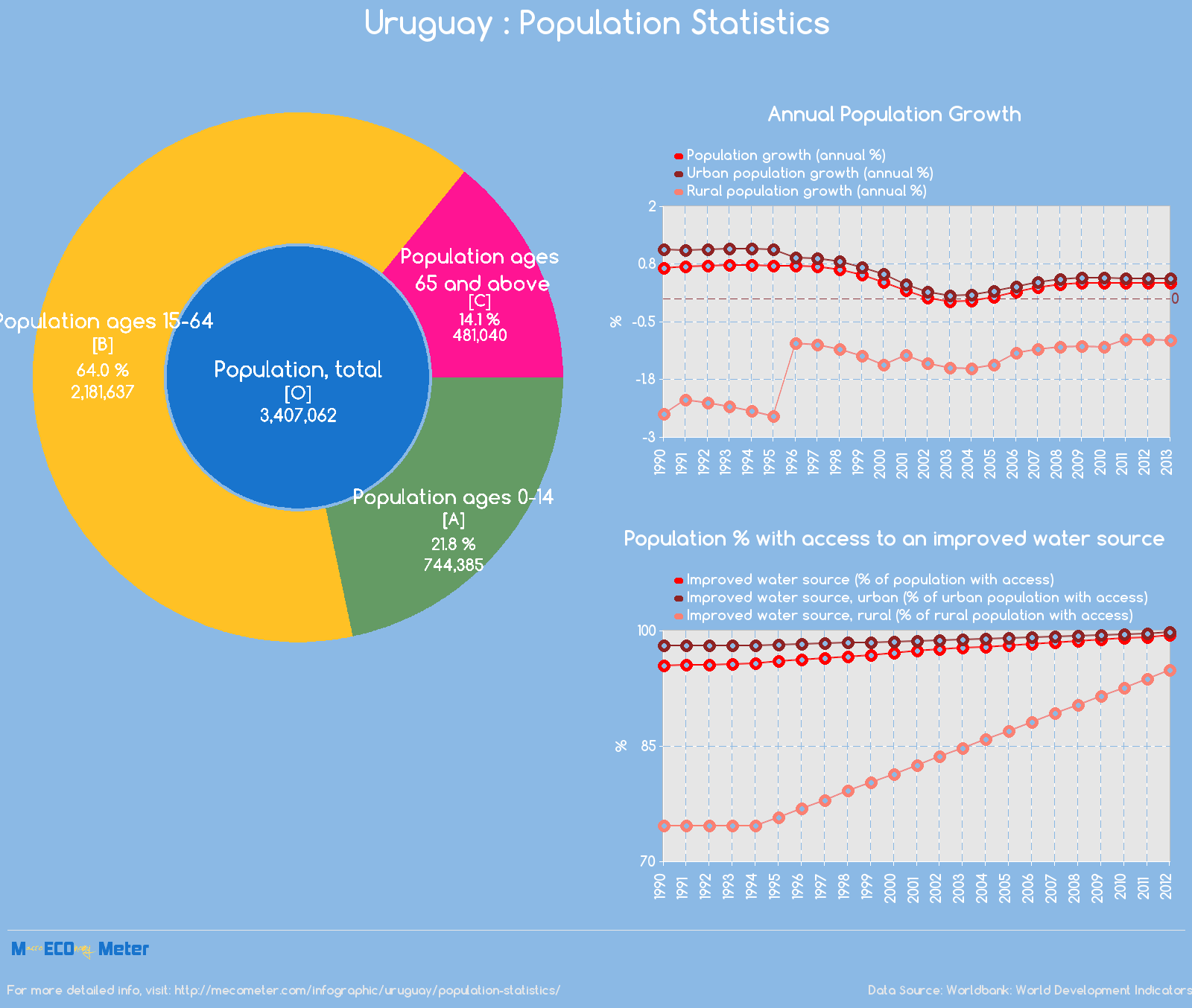 Uruguay : Population Statistics