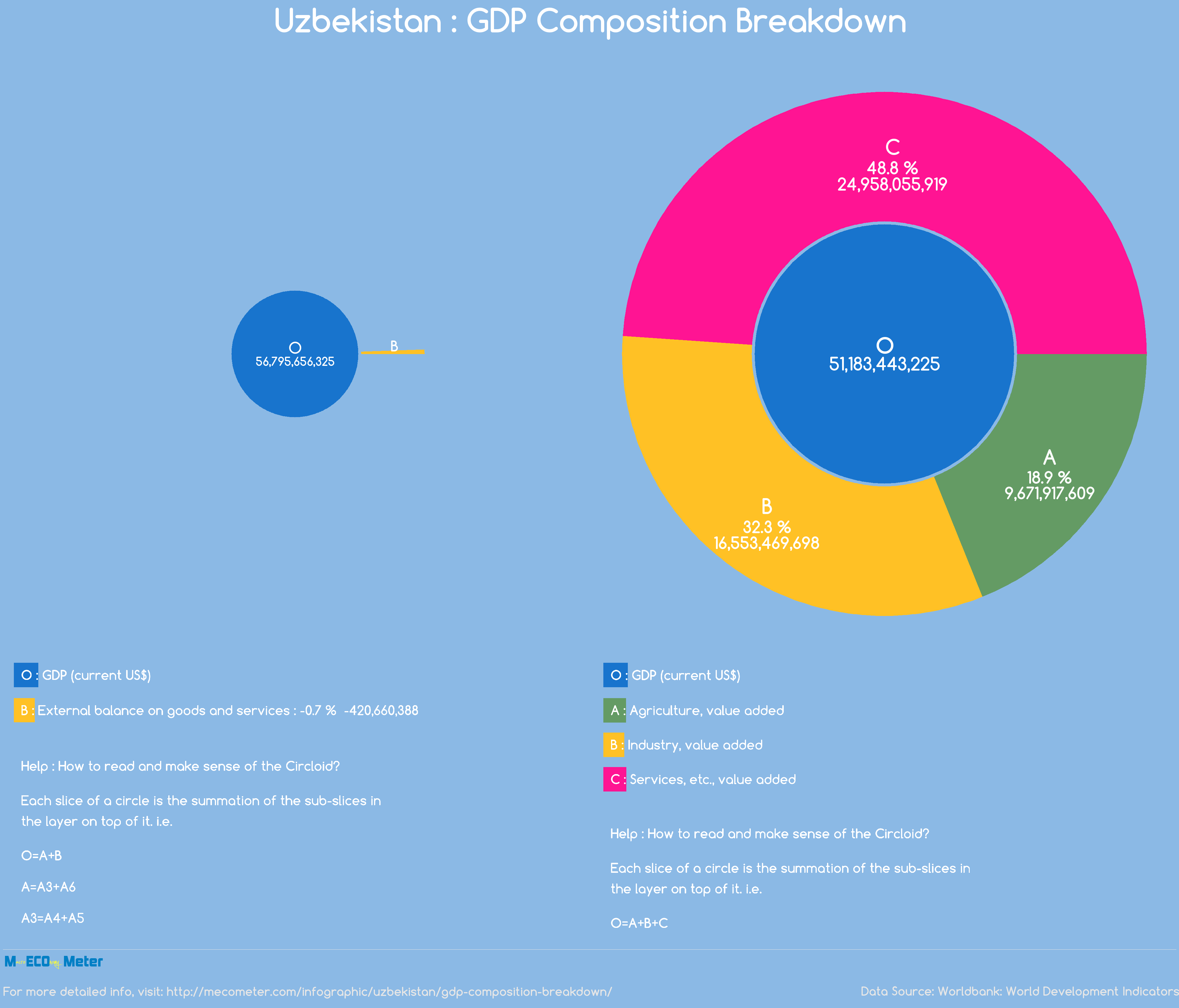 Uzbekistan : GDP Composition Breakdown