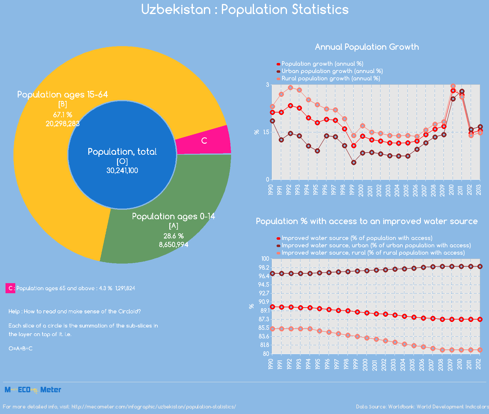Uzbekistan : Population Statistics