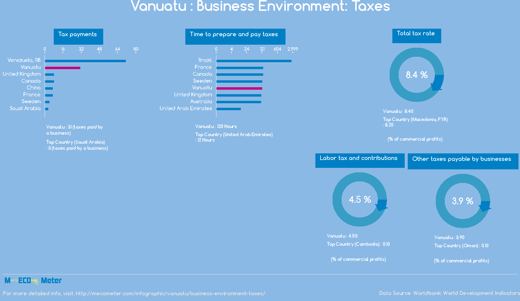 Vanuatu : Business Environment: Taxes